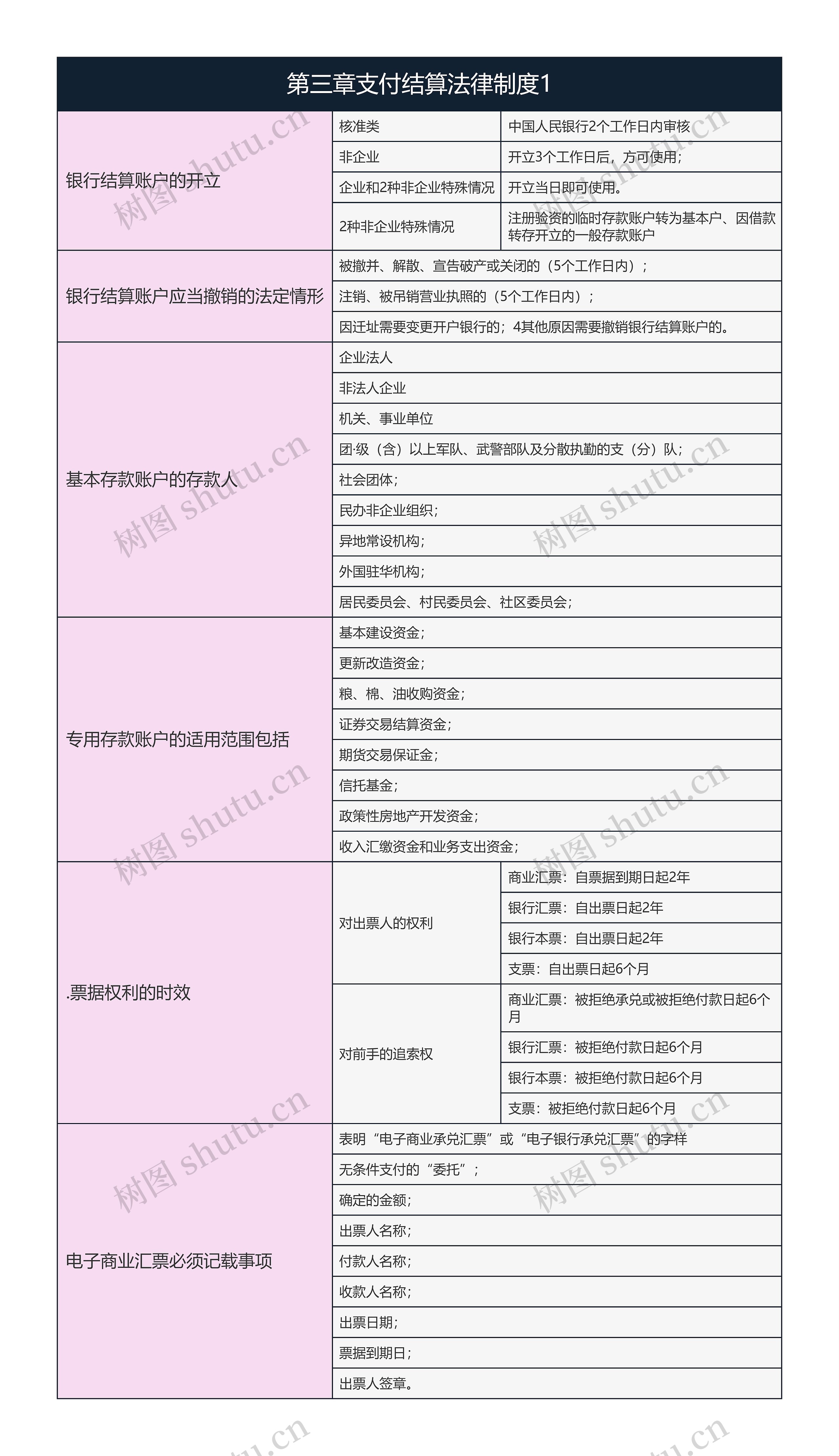 经济法基础  第三章支付结算法律制度