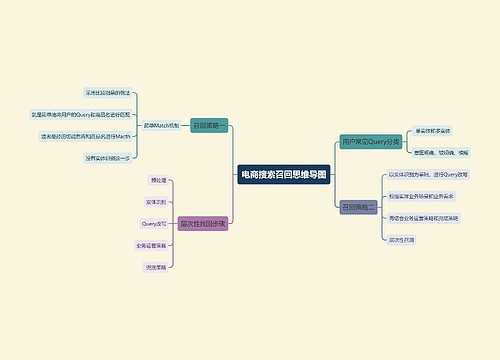 电商搜索召回思维导图