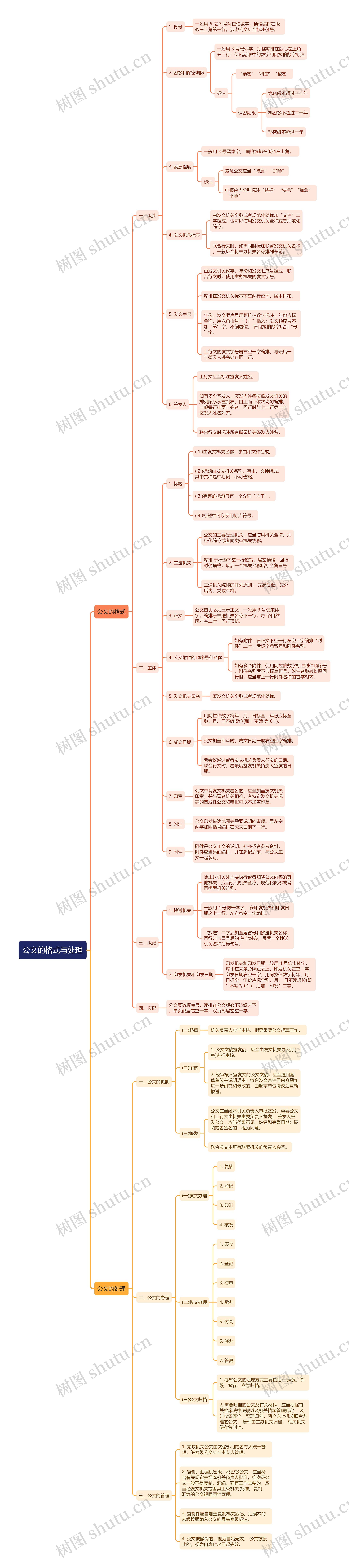 公文的格式与处理思维导图