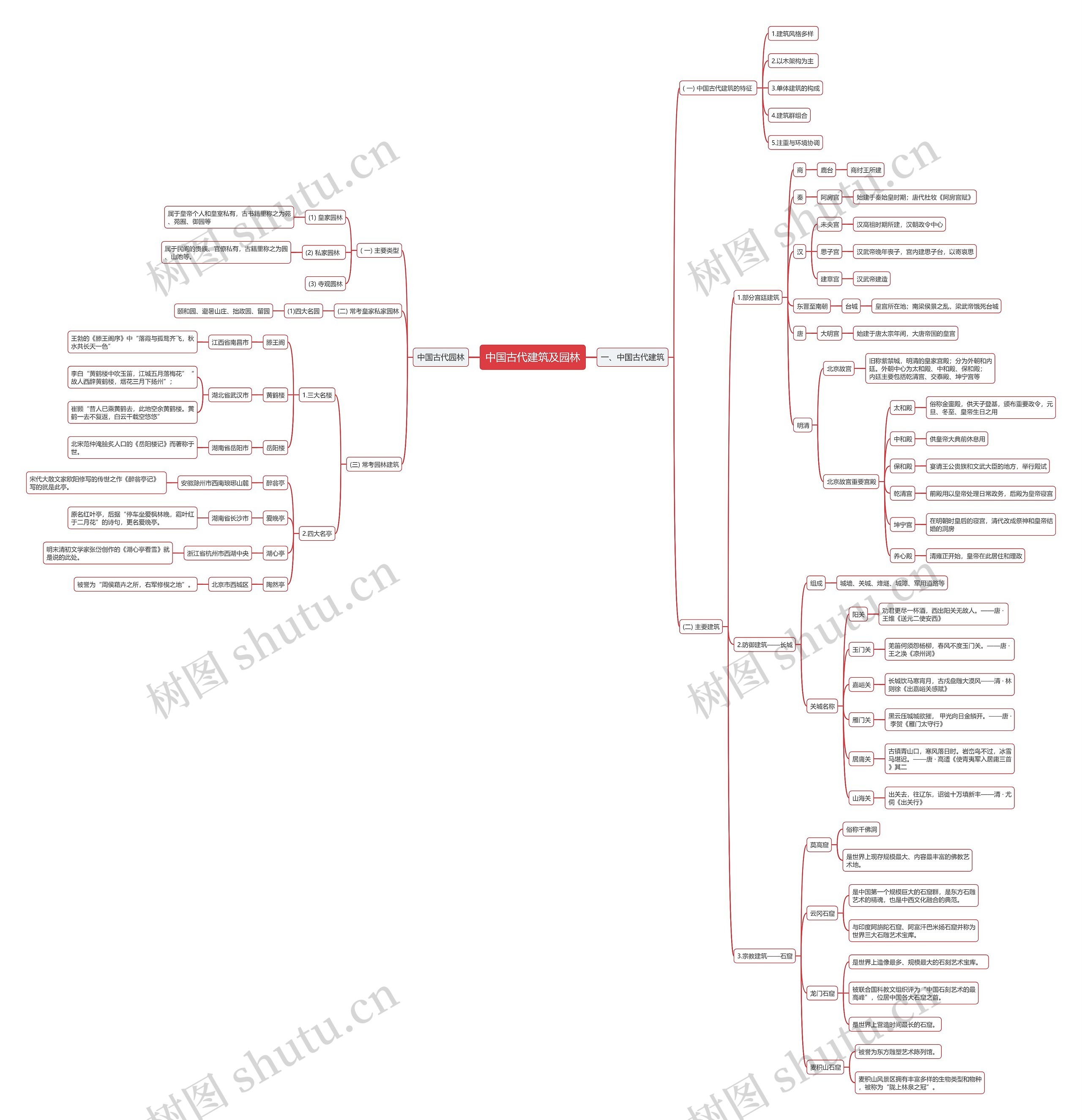 中国古代建筑及园林的思维导图