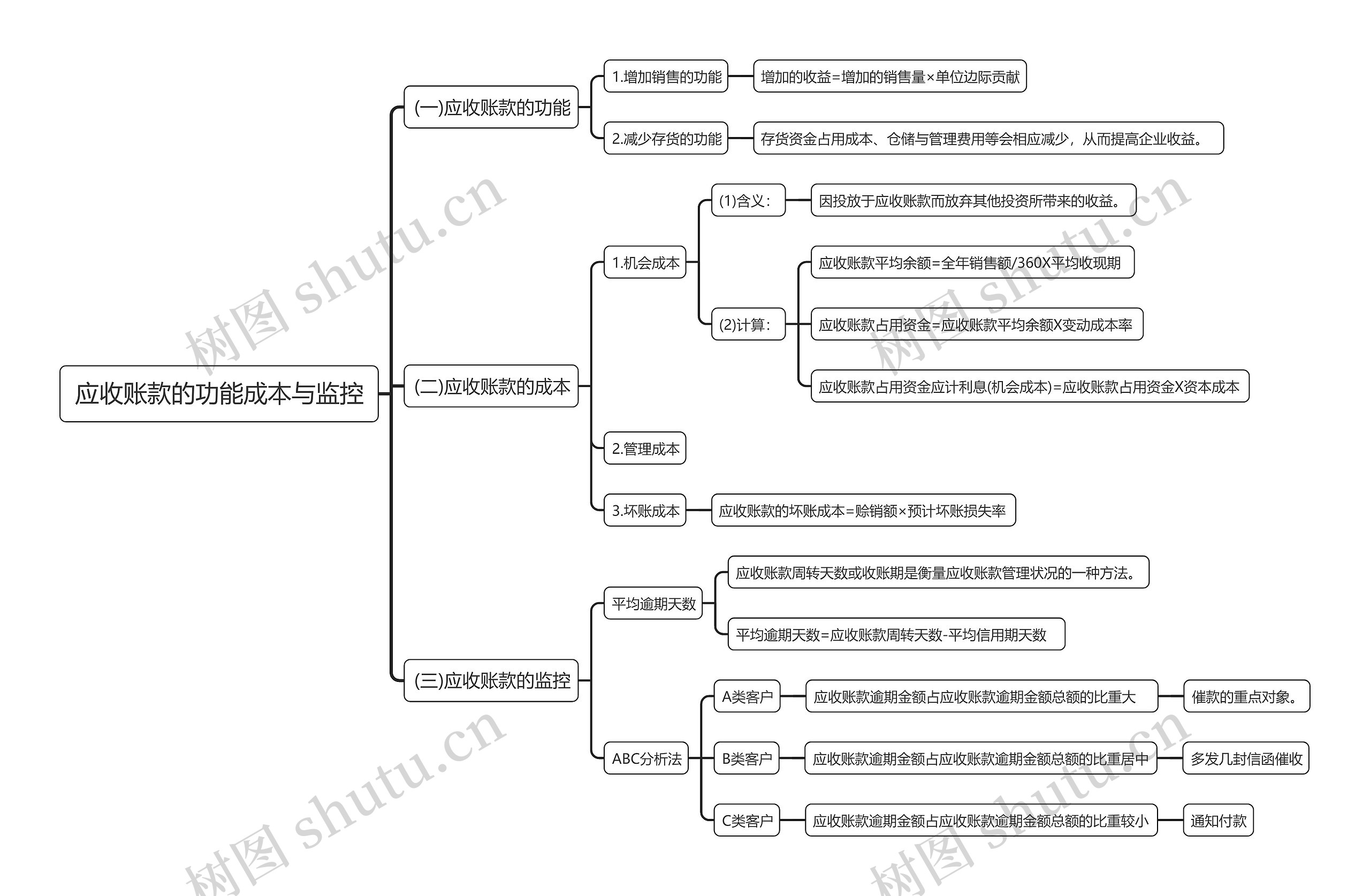 应收账款的功能成本与监控思维导图