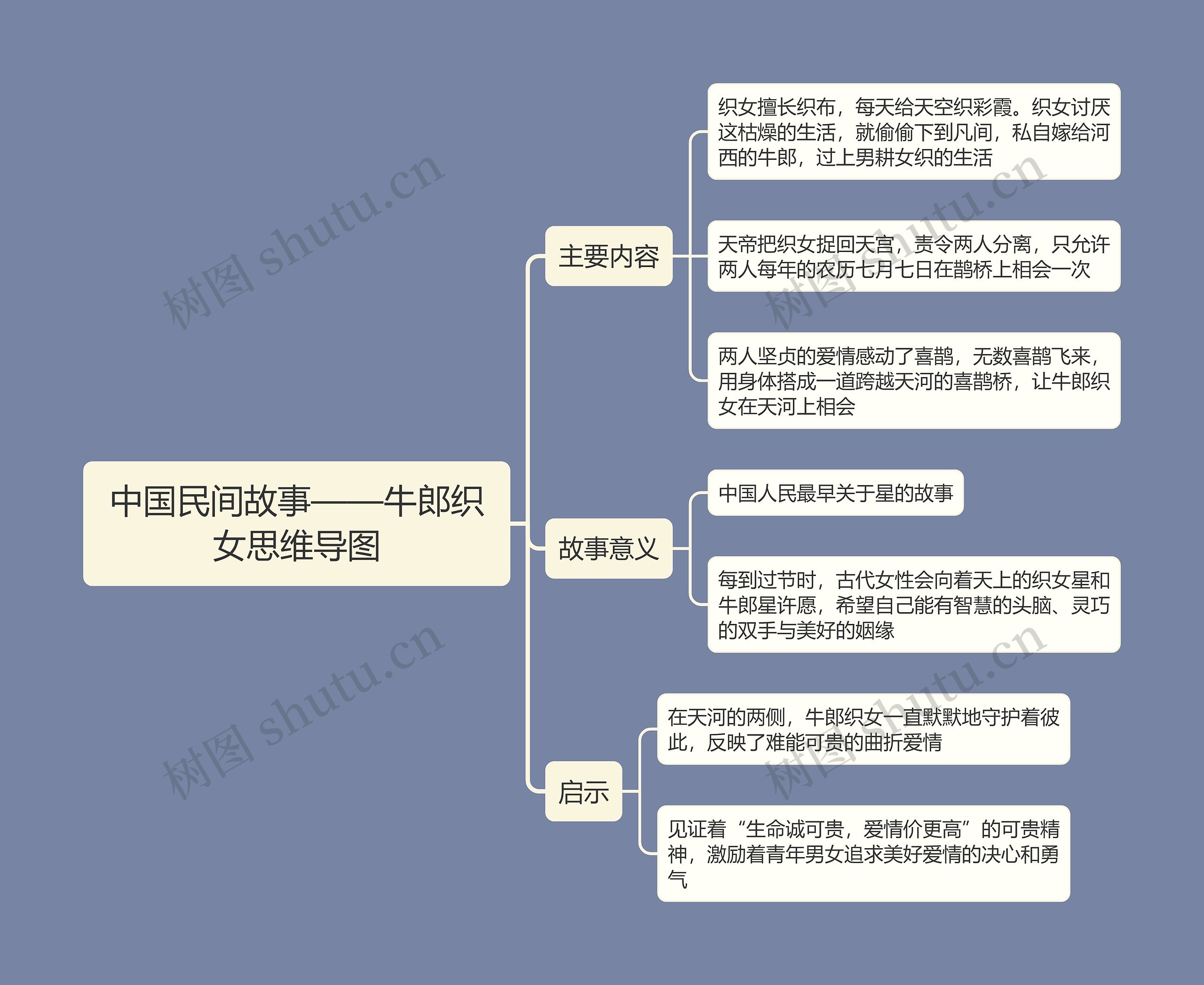 中国民间故事——牛郎织女思维导图高清图 中国民间故事——牛郎织女思维导图