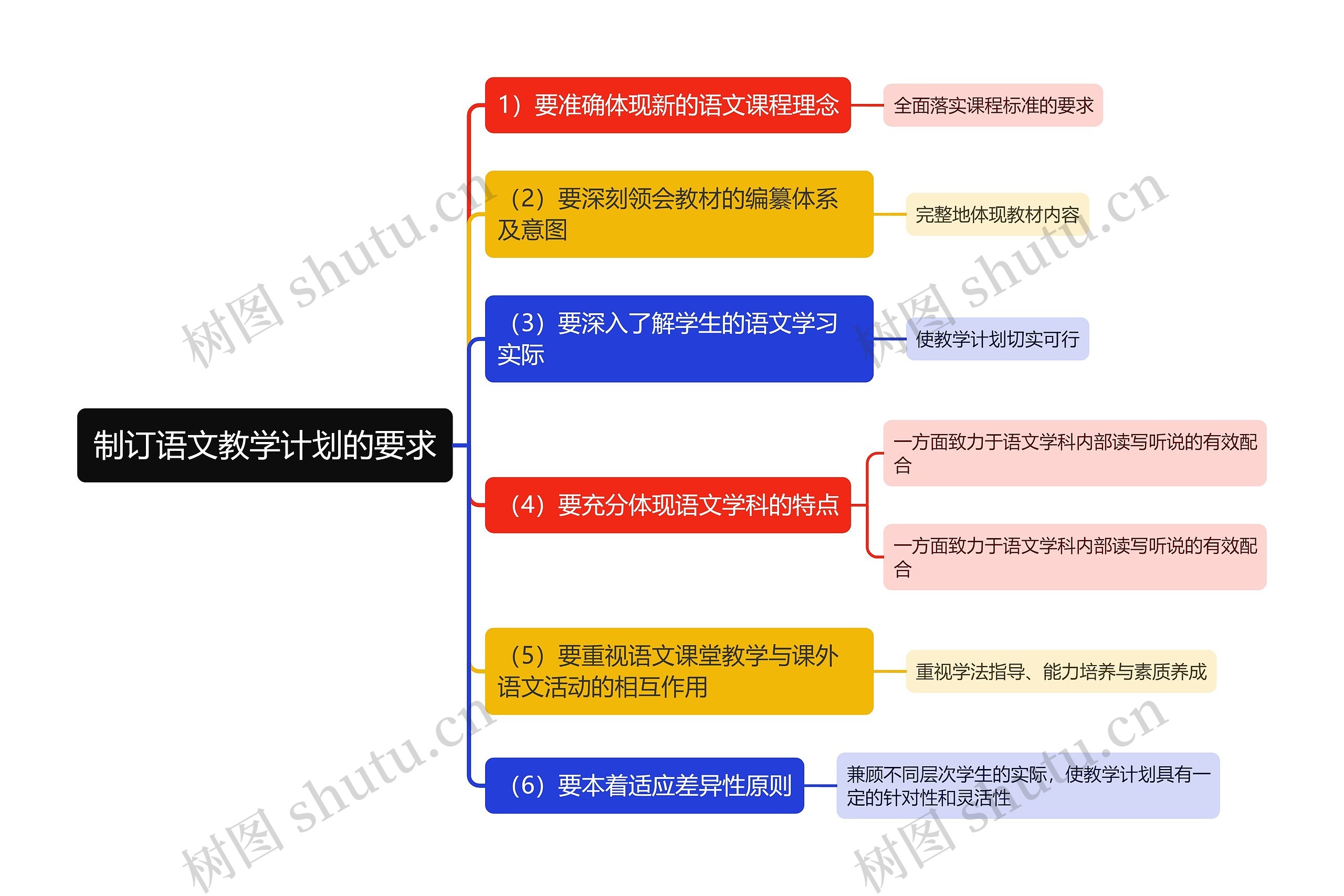 制订语文教学计划的要求思维导图