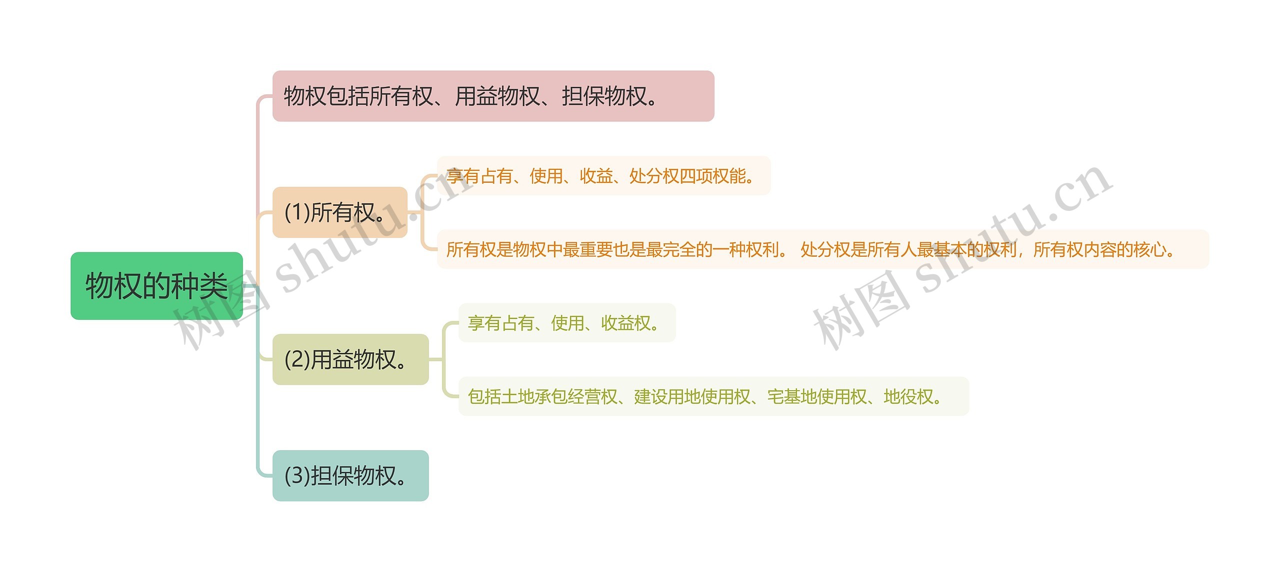 物权的种类知识点