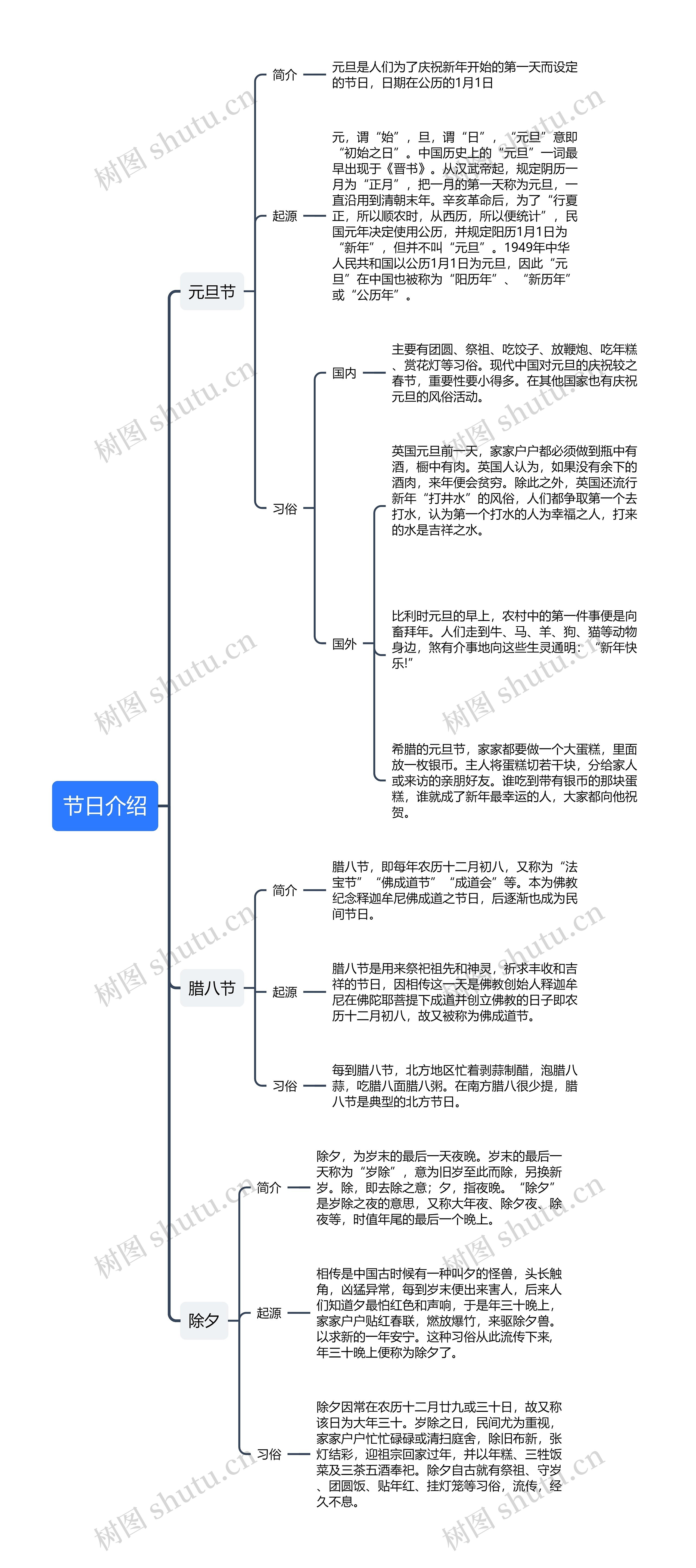 元旦、腊八、除夕节日介绍思维导图