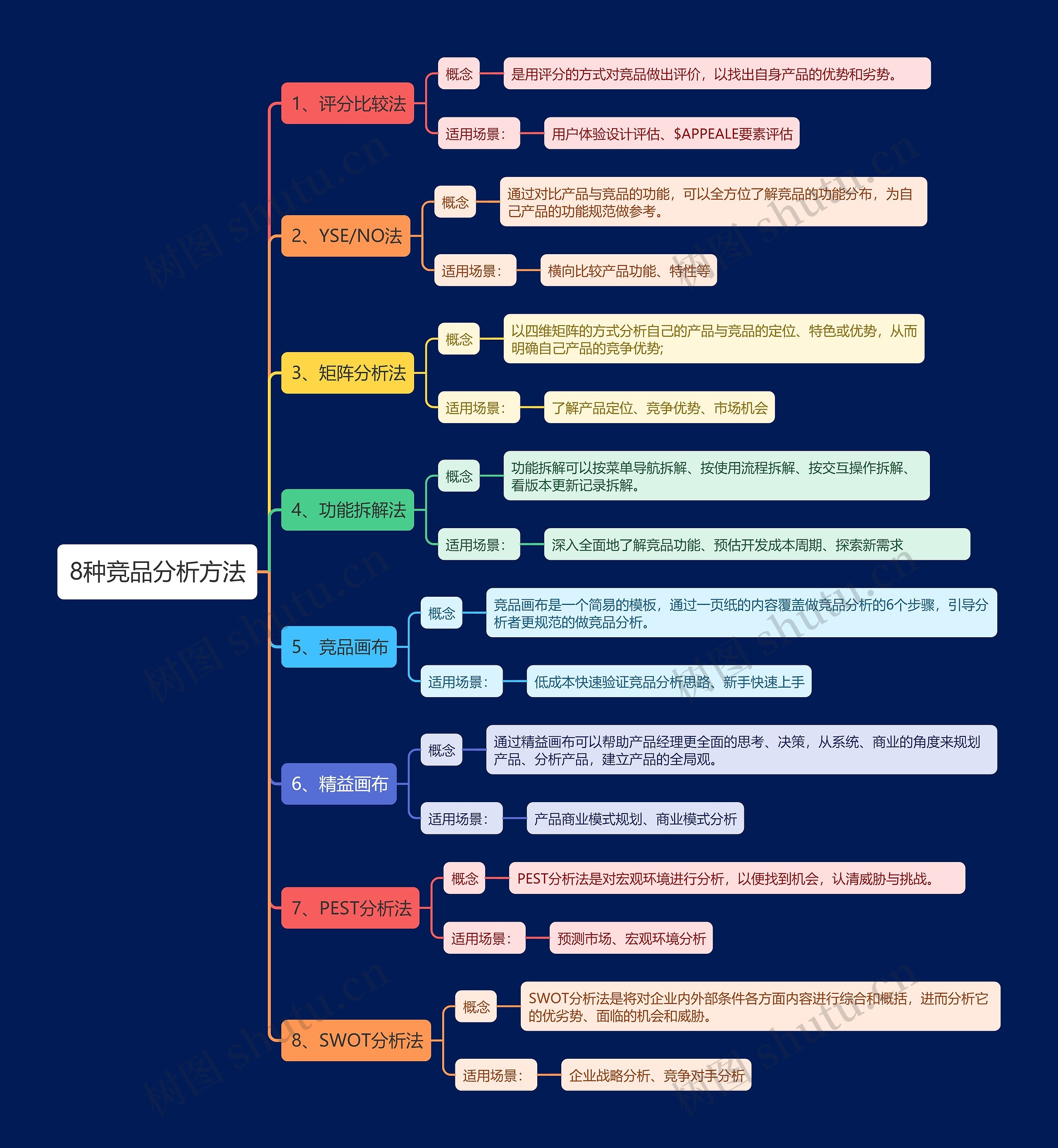 8种竞品分析方法思维导图