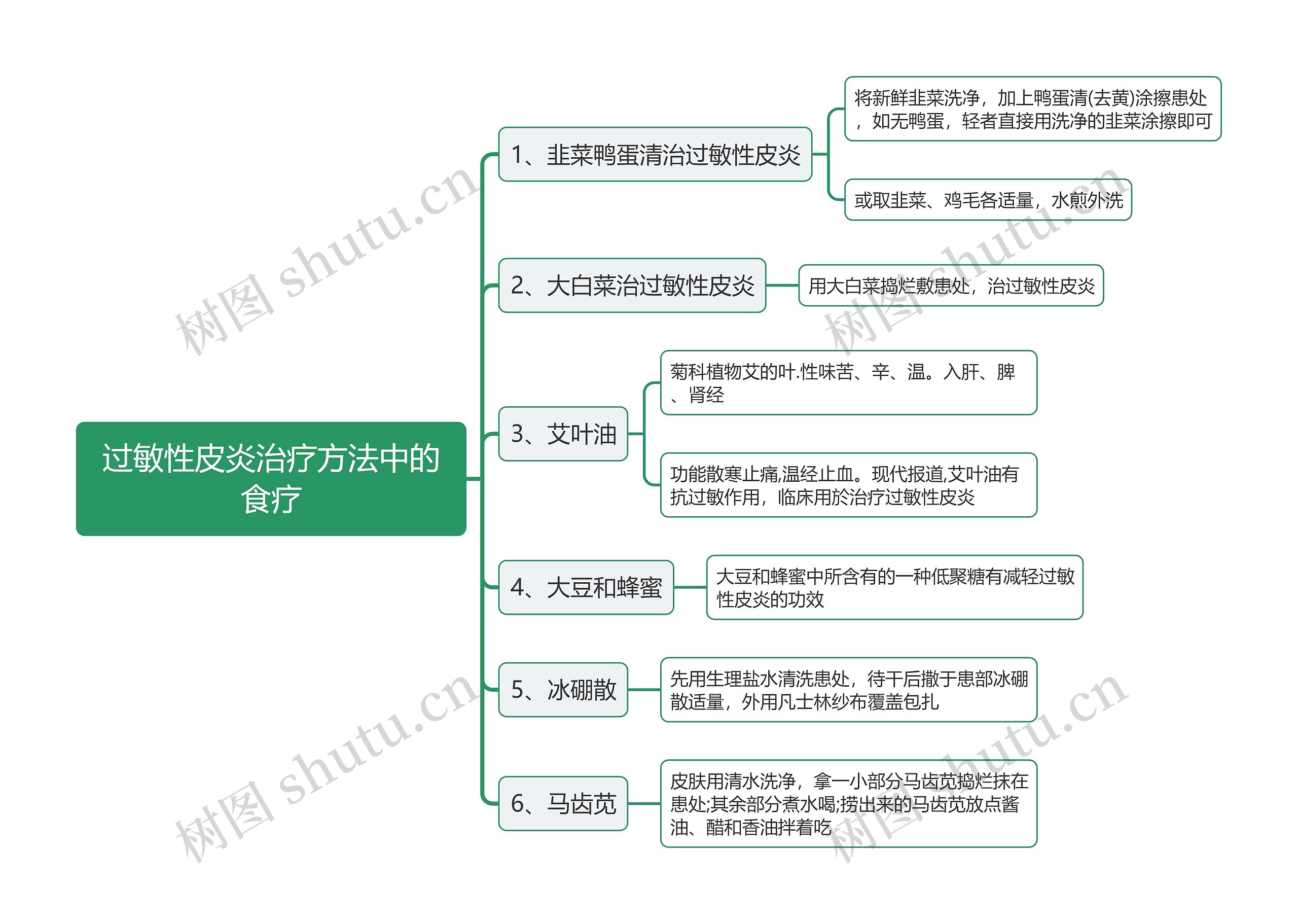 过敏性皮炎治疗方法中的食疗思维导图