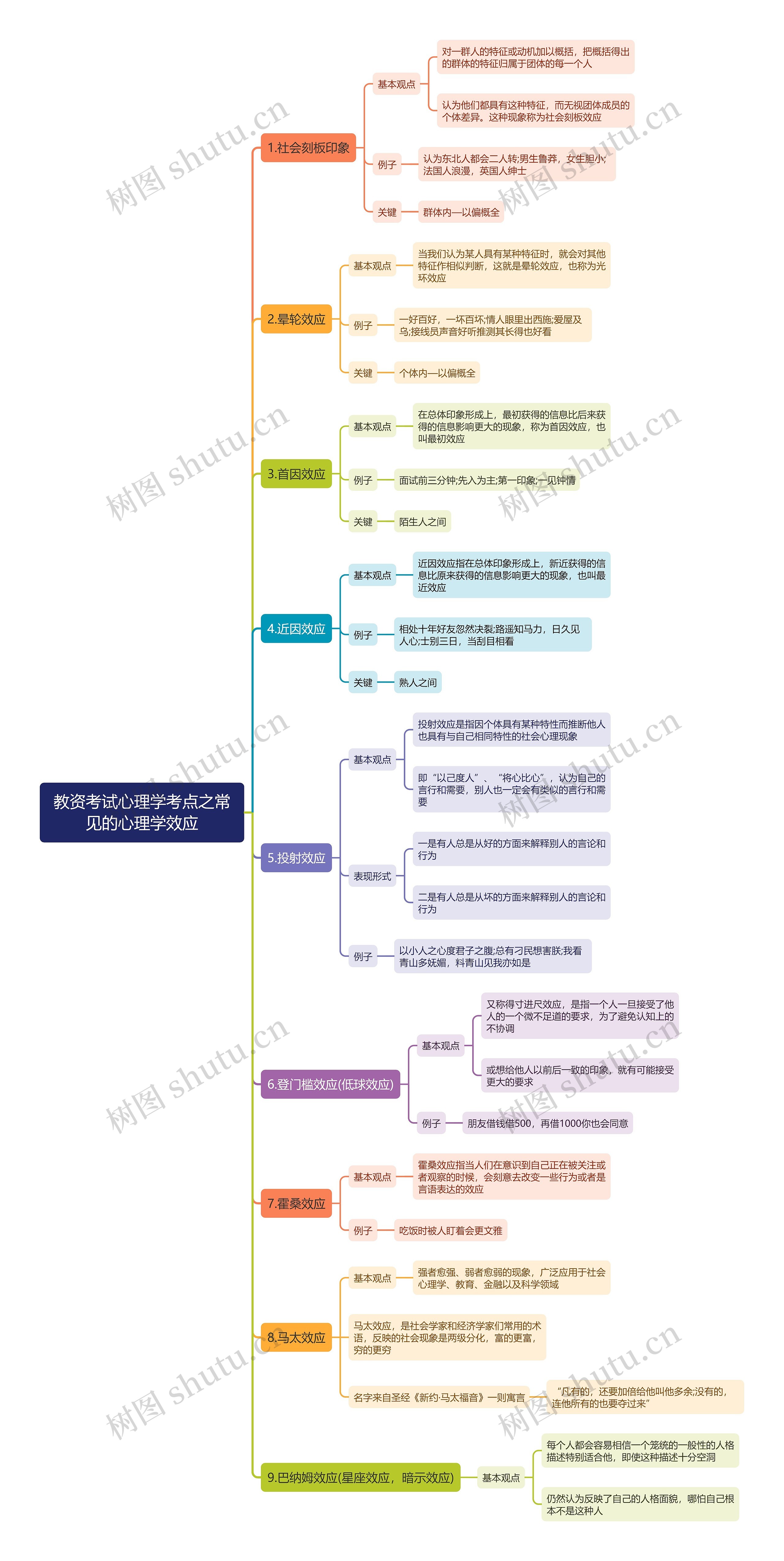 教资考试心理学考点之常见的心理学效应思维导图 教资考试心理学考点之常见的心理学效应思维导图