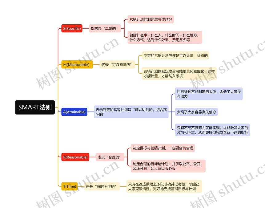 SMART法则思维导图_编号k994624-TreeMind树图