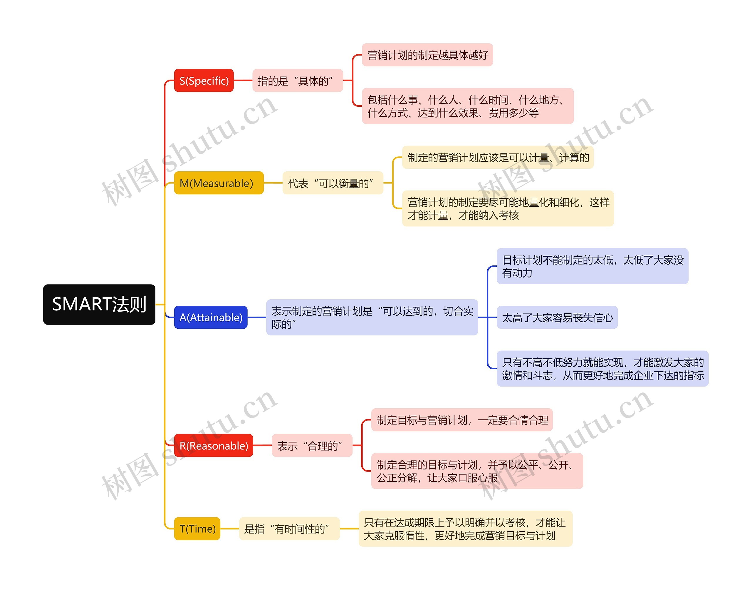 SMART法则