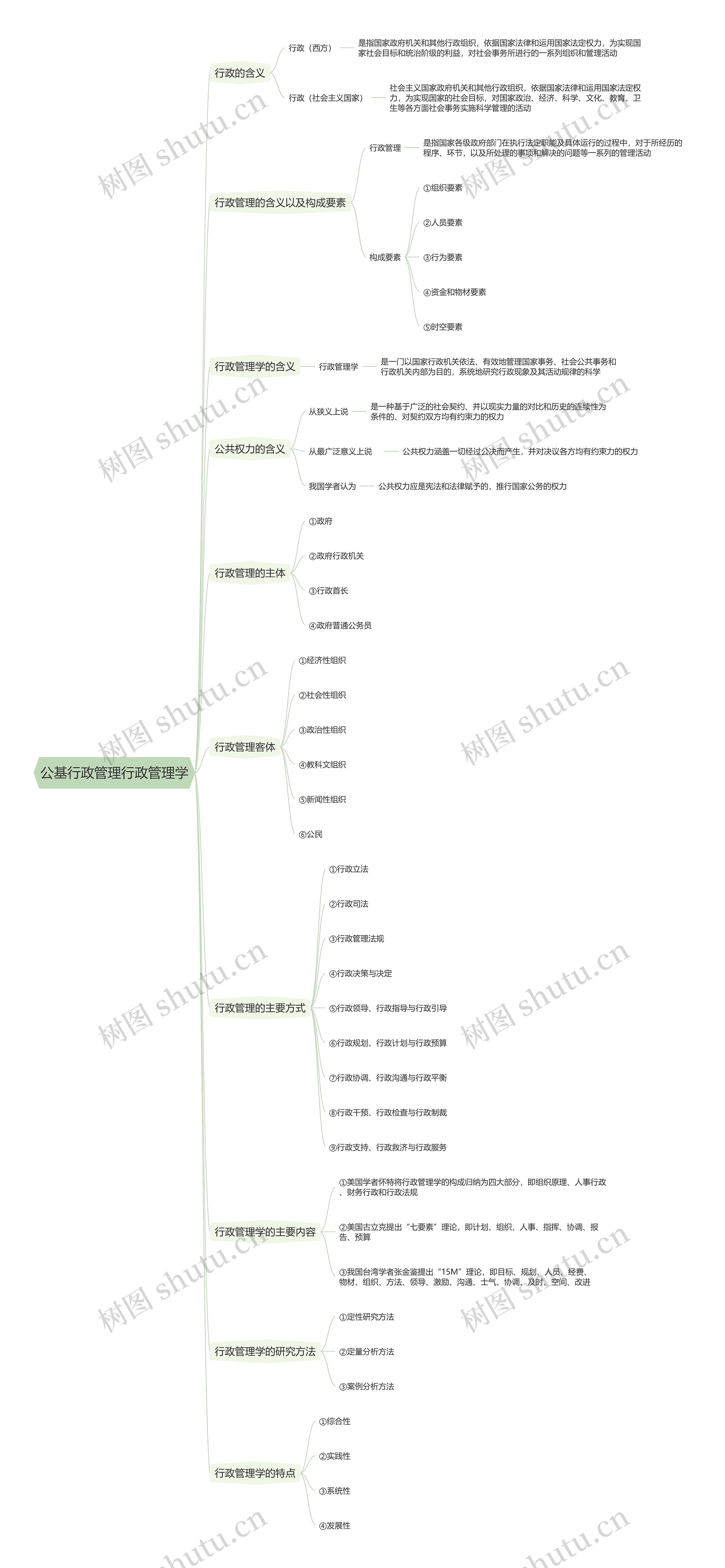 公基行政管理行政管理学思维导图
