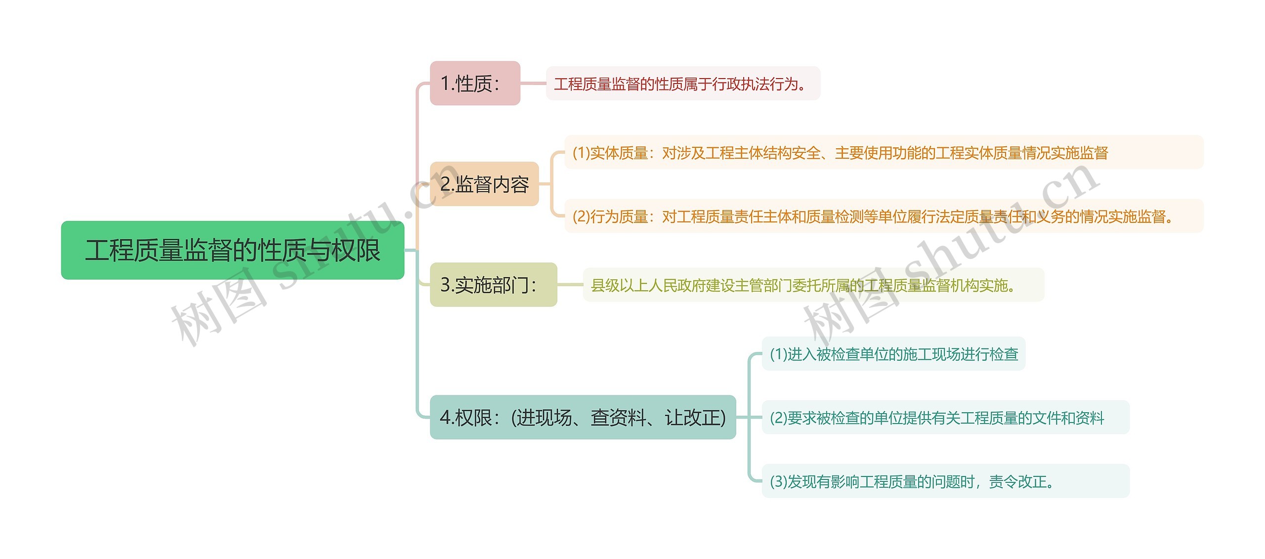 工程质量监督的性质与权限