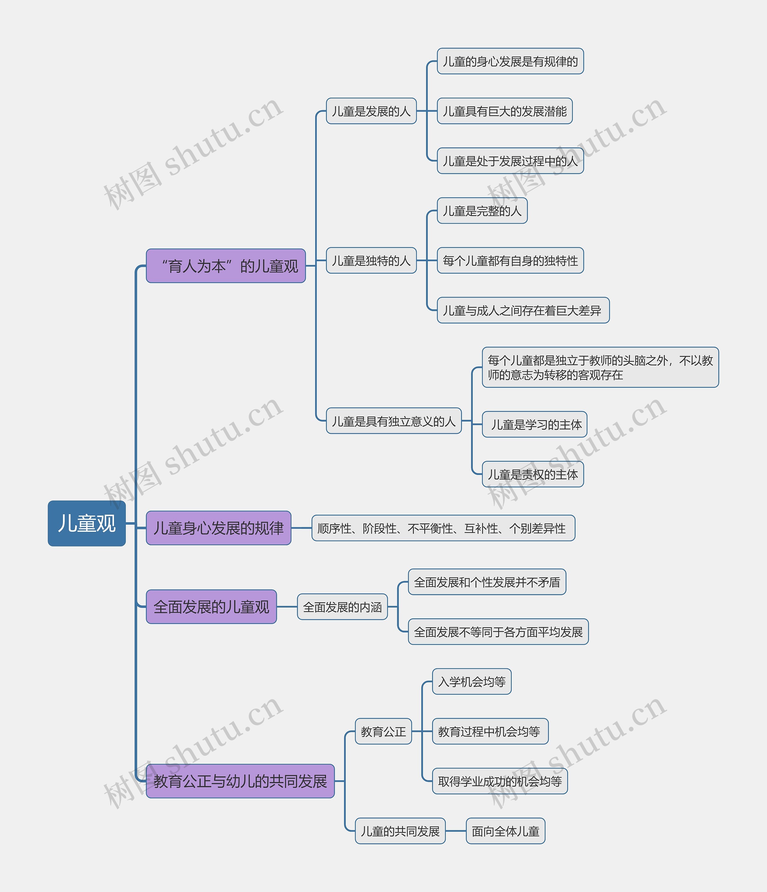儿童观思维导图