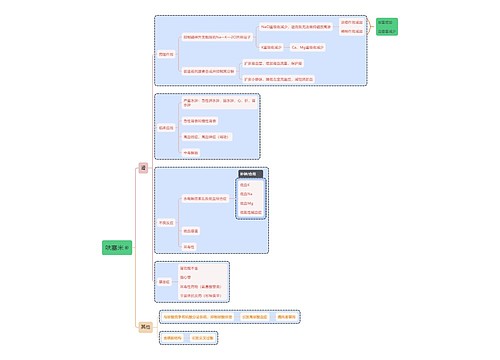 呋塞米思维导图