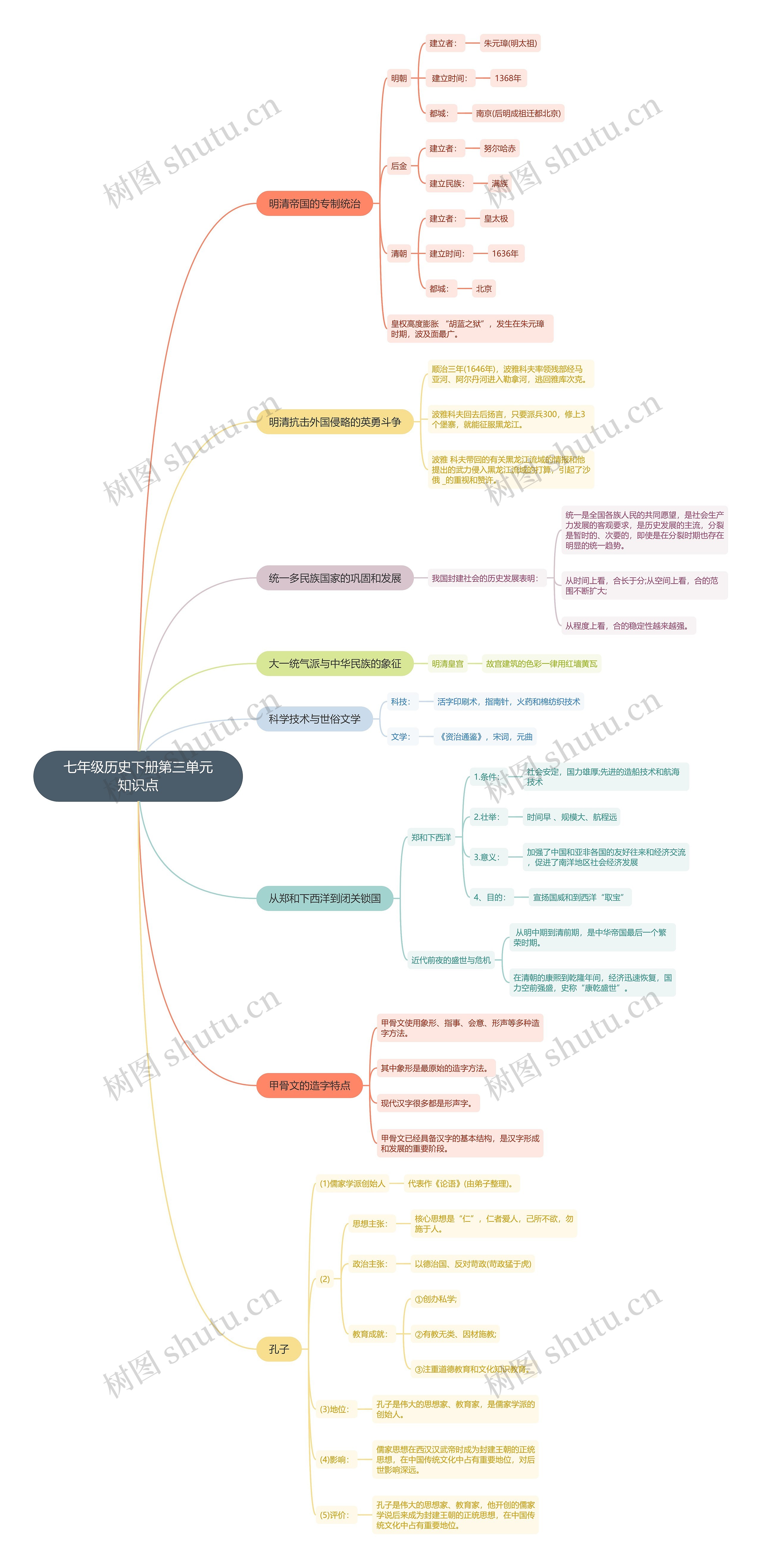 七年级历史下册第三单元知识点思维导图