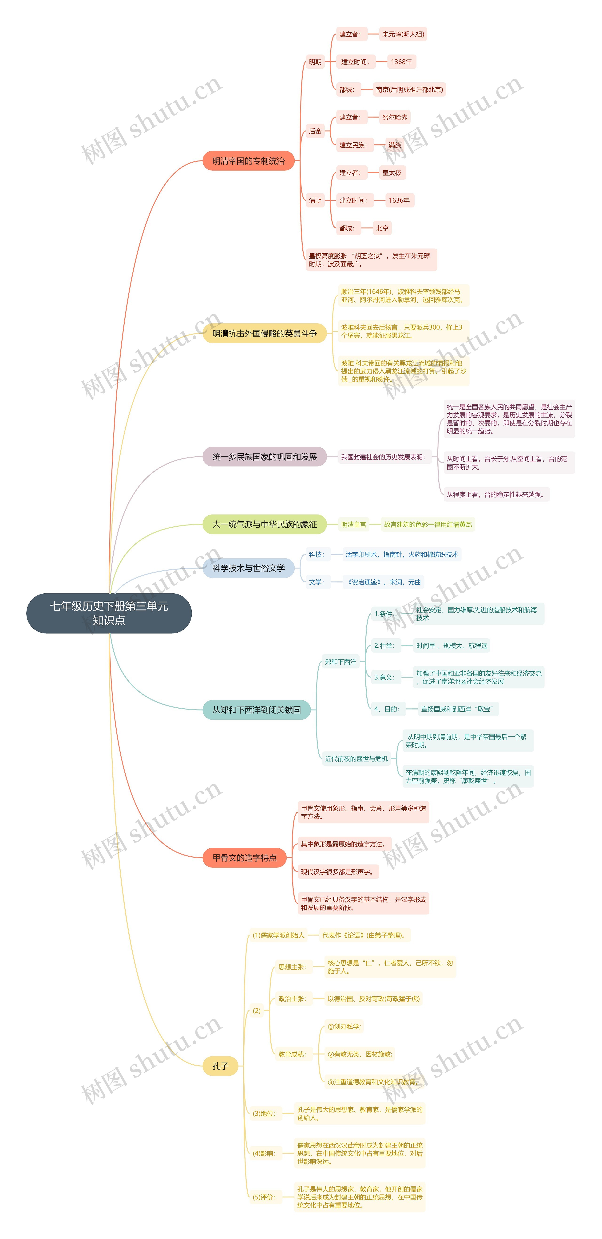 七年级历史下册第三单元知识点思维导图 七年级历史下册第三单元知识点思维导图