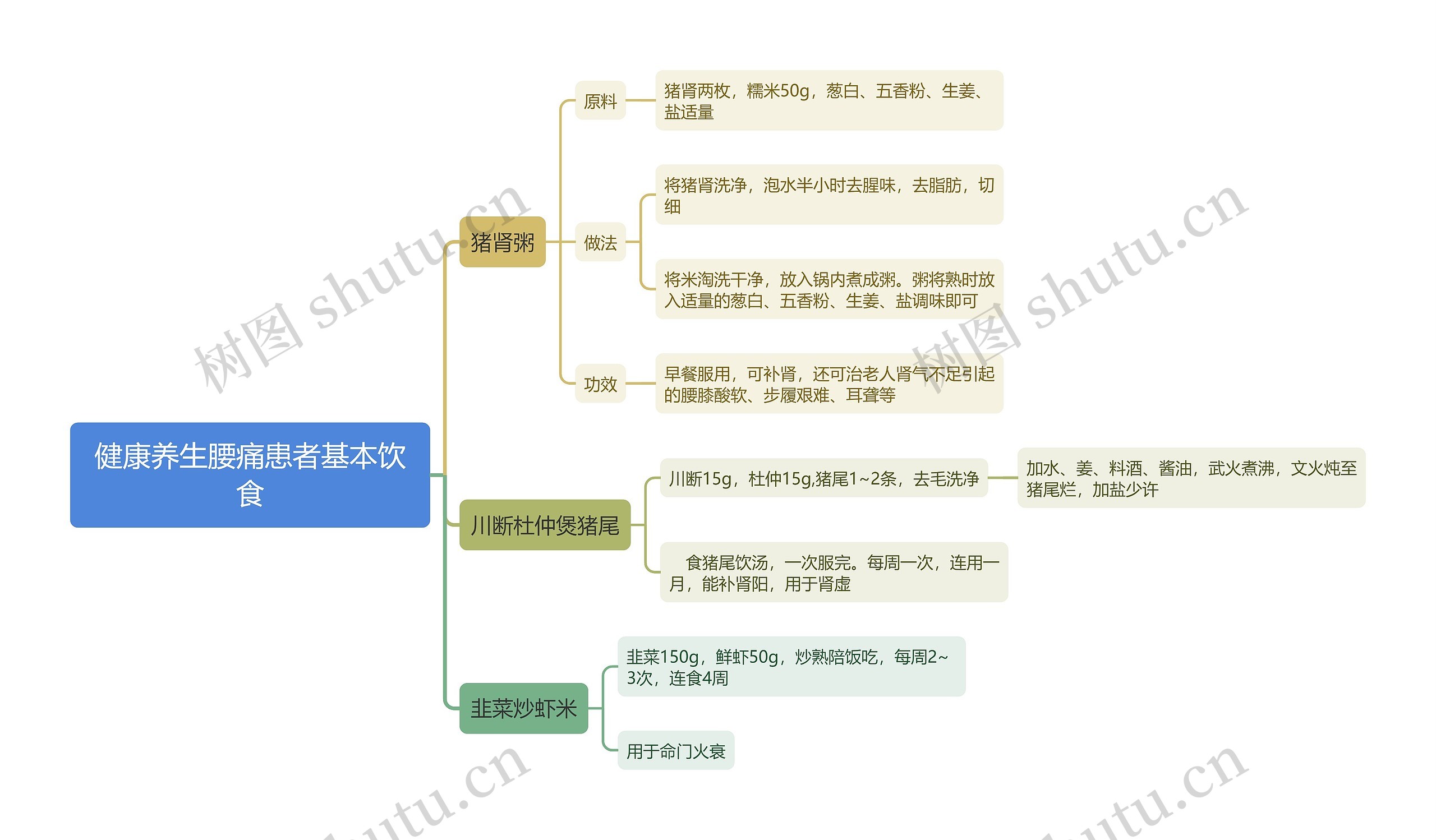 健康养生腰痛患者基本饮食思维导图