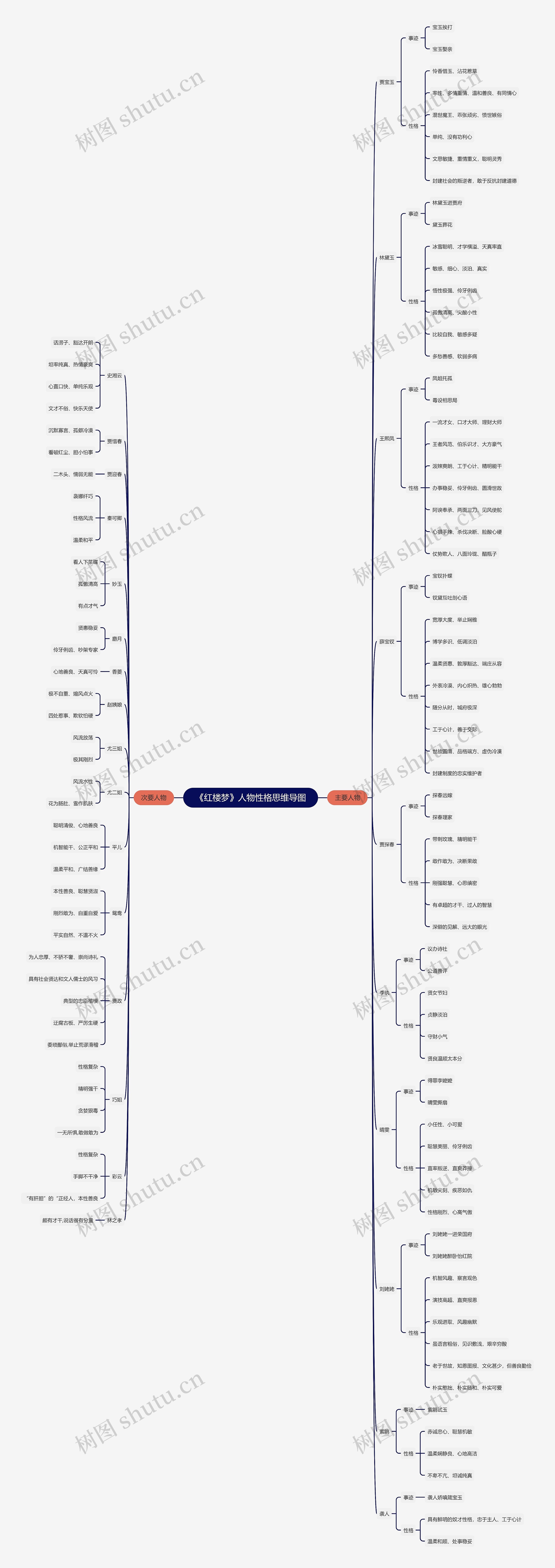 《红楼梦》人物性格思维导图