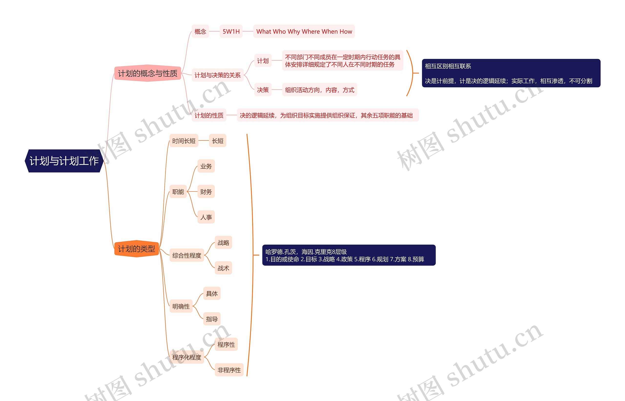 计划与计划工作思维导图