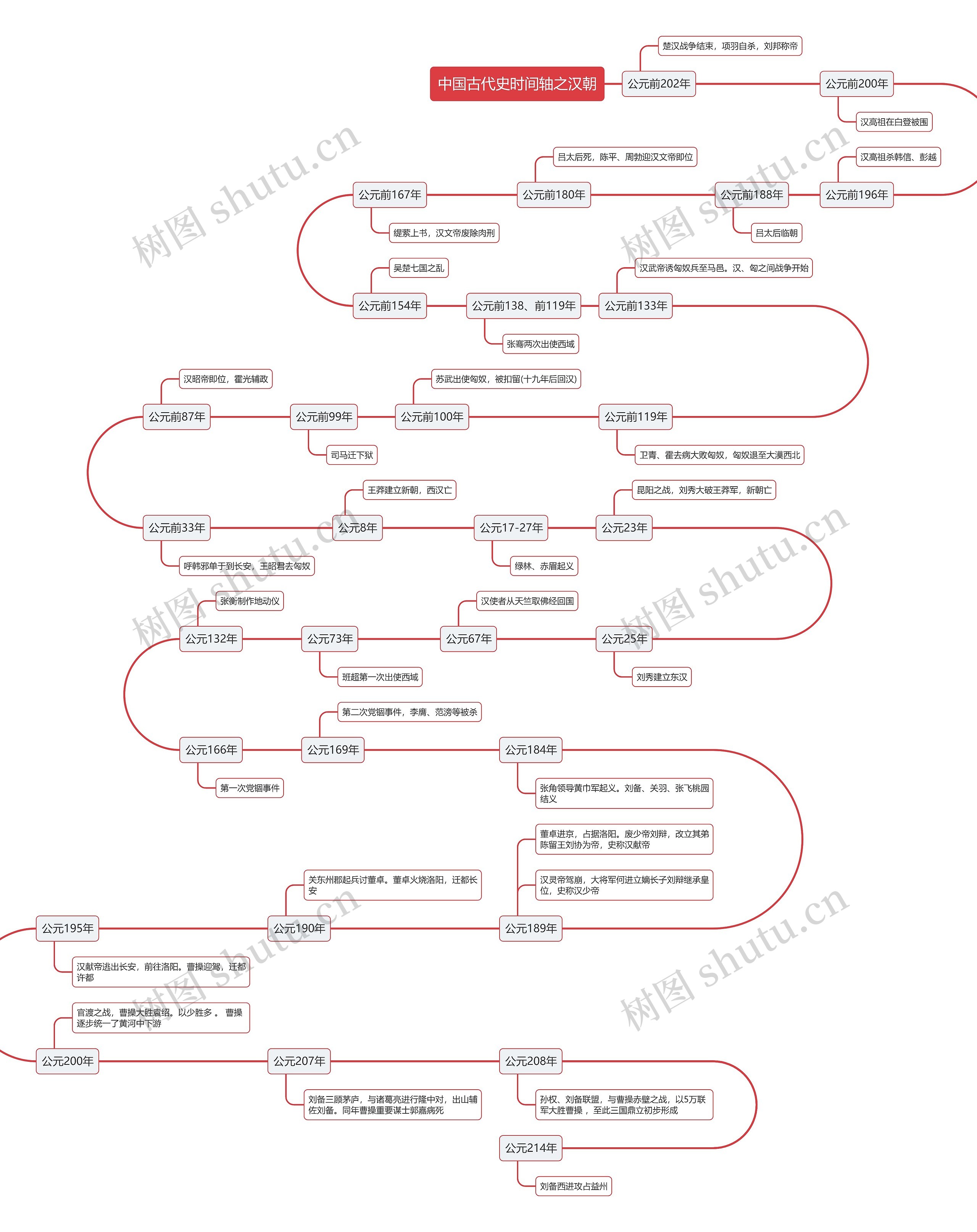 中国古代史时间轴之汉朝思维导图