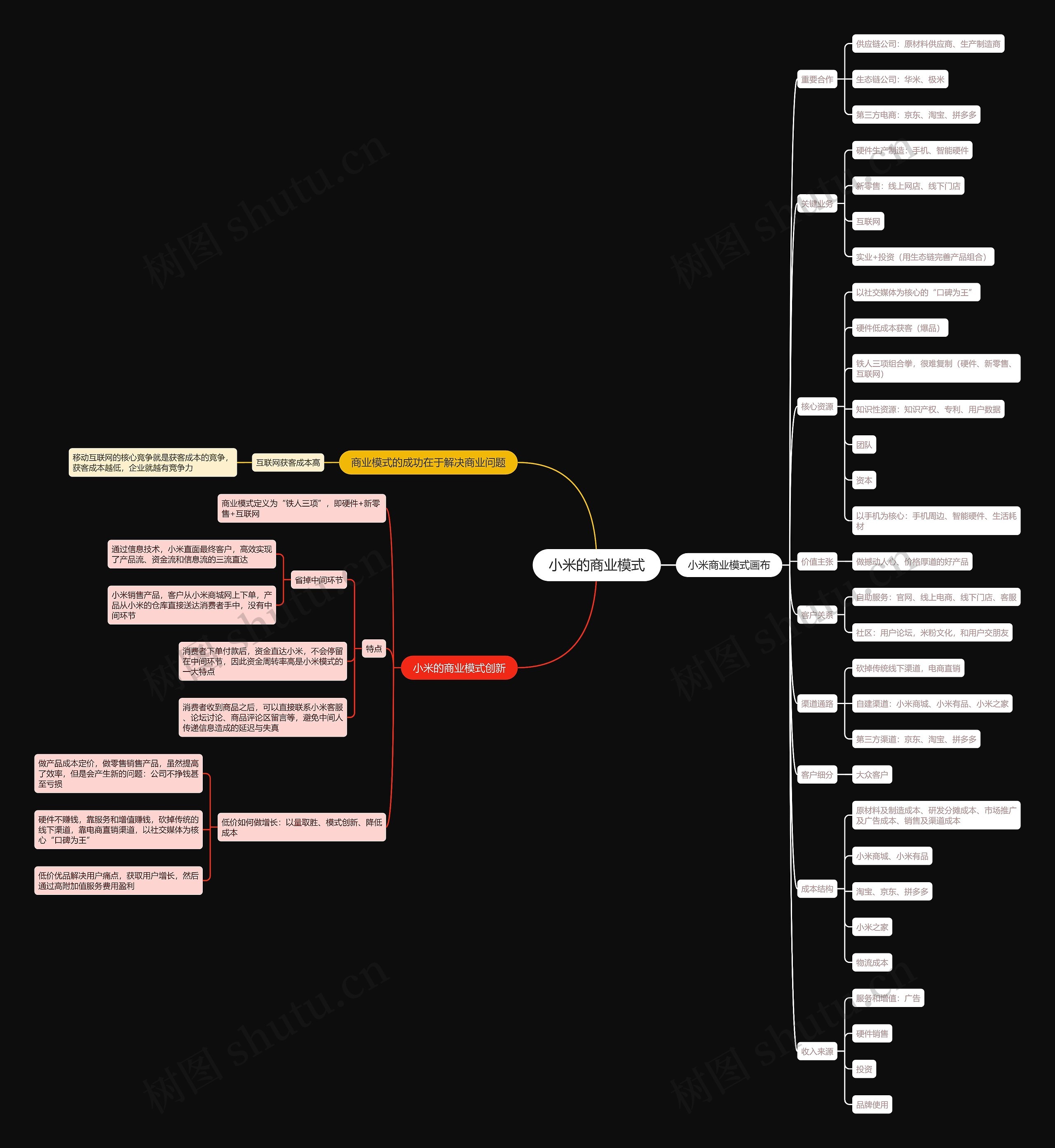 小米的商业模式思维导图