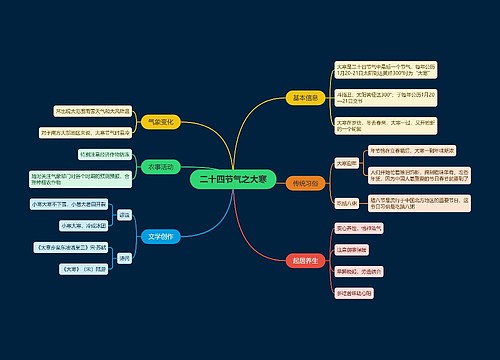 二十四节气之大寒思维导图