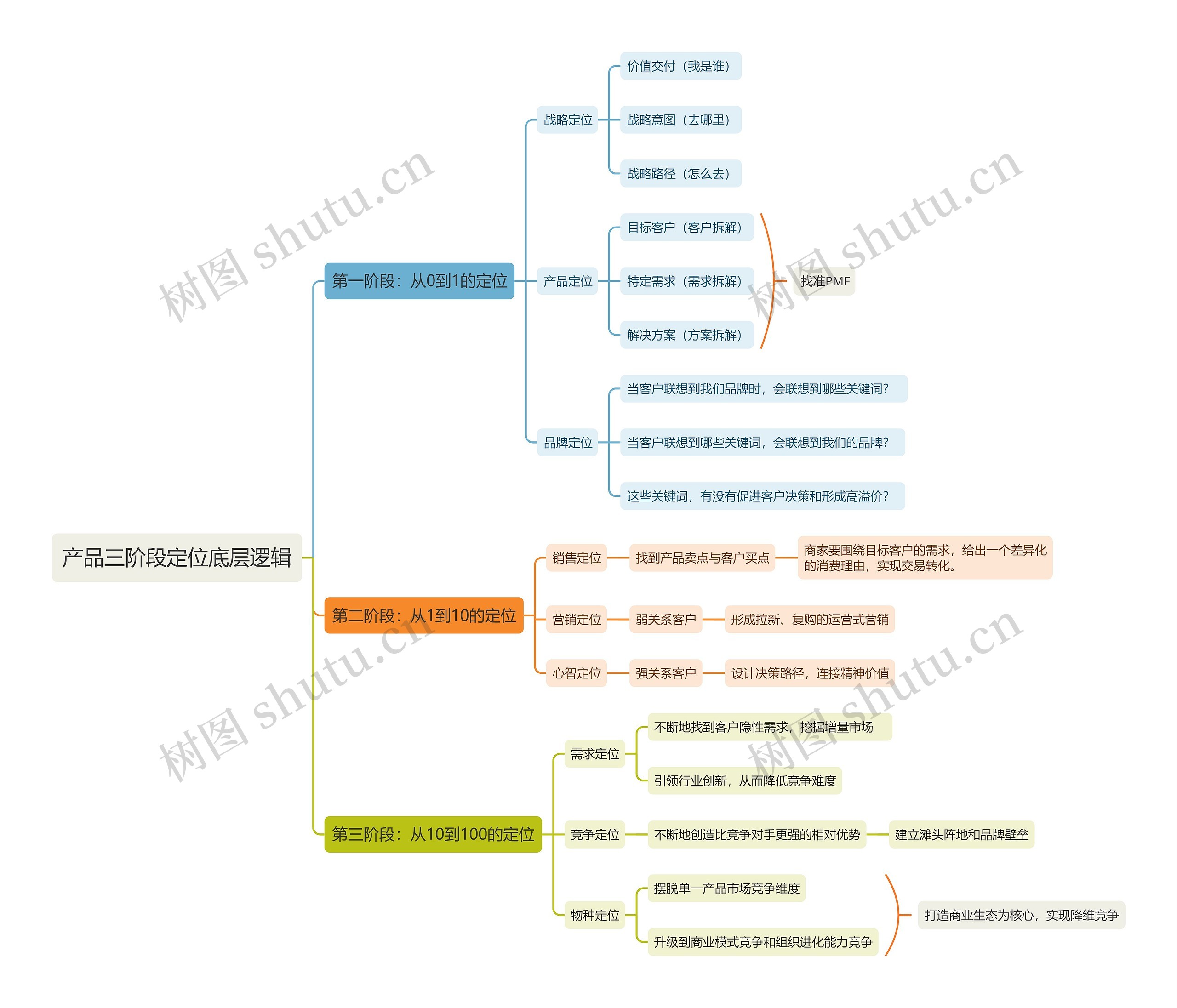 产品三阶段定位底层逻辑思维导图