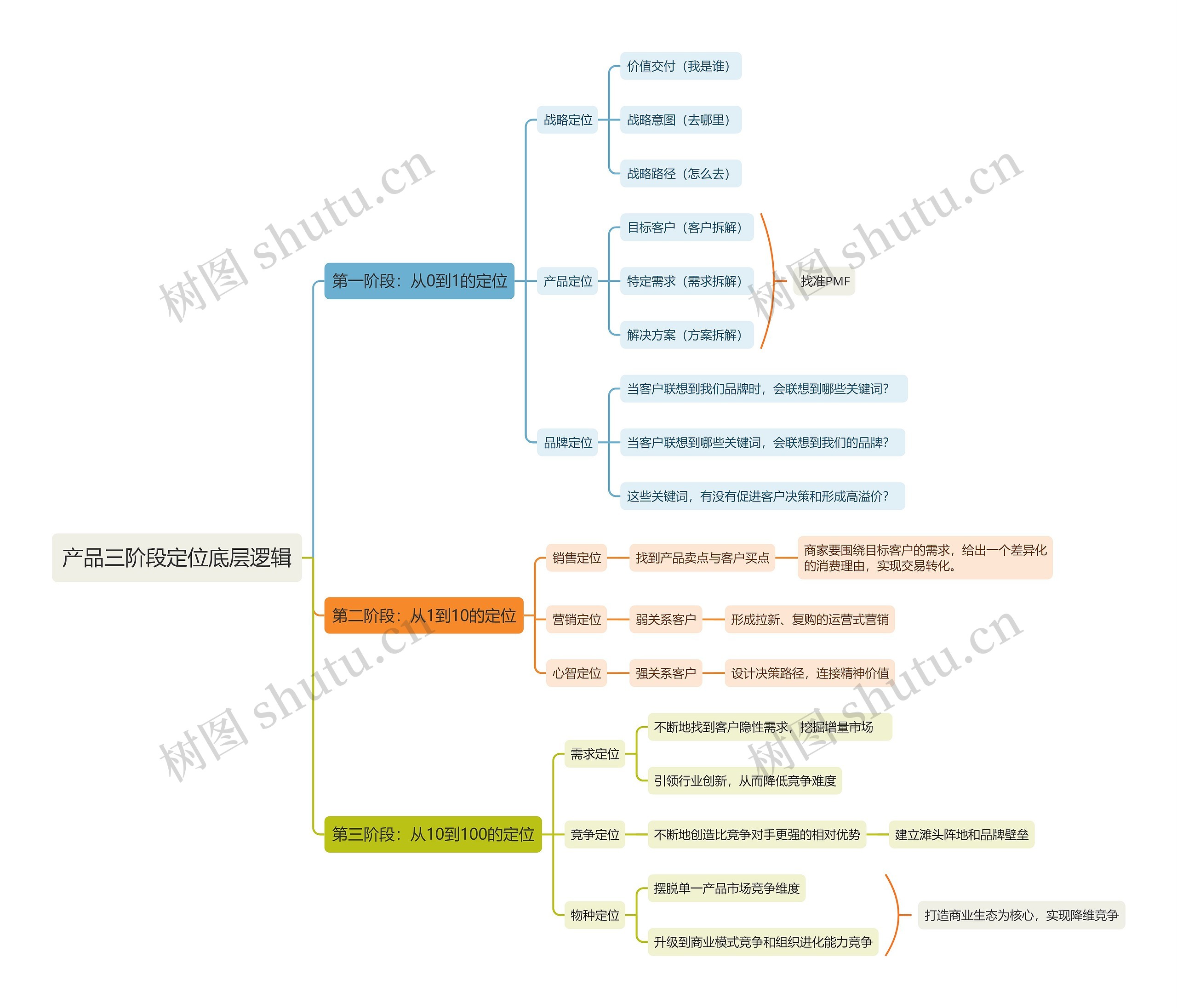 产品三阶段定位底层逻辑思维导图高清图 产品三阶段定位底层逻辑思维导图
