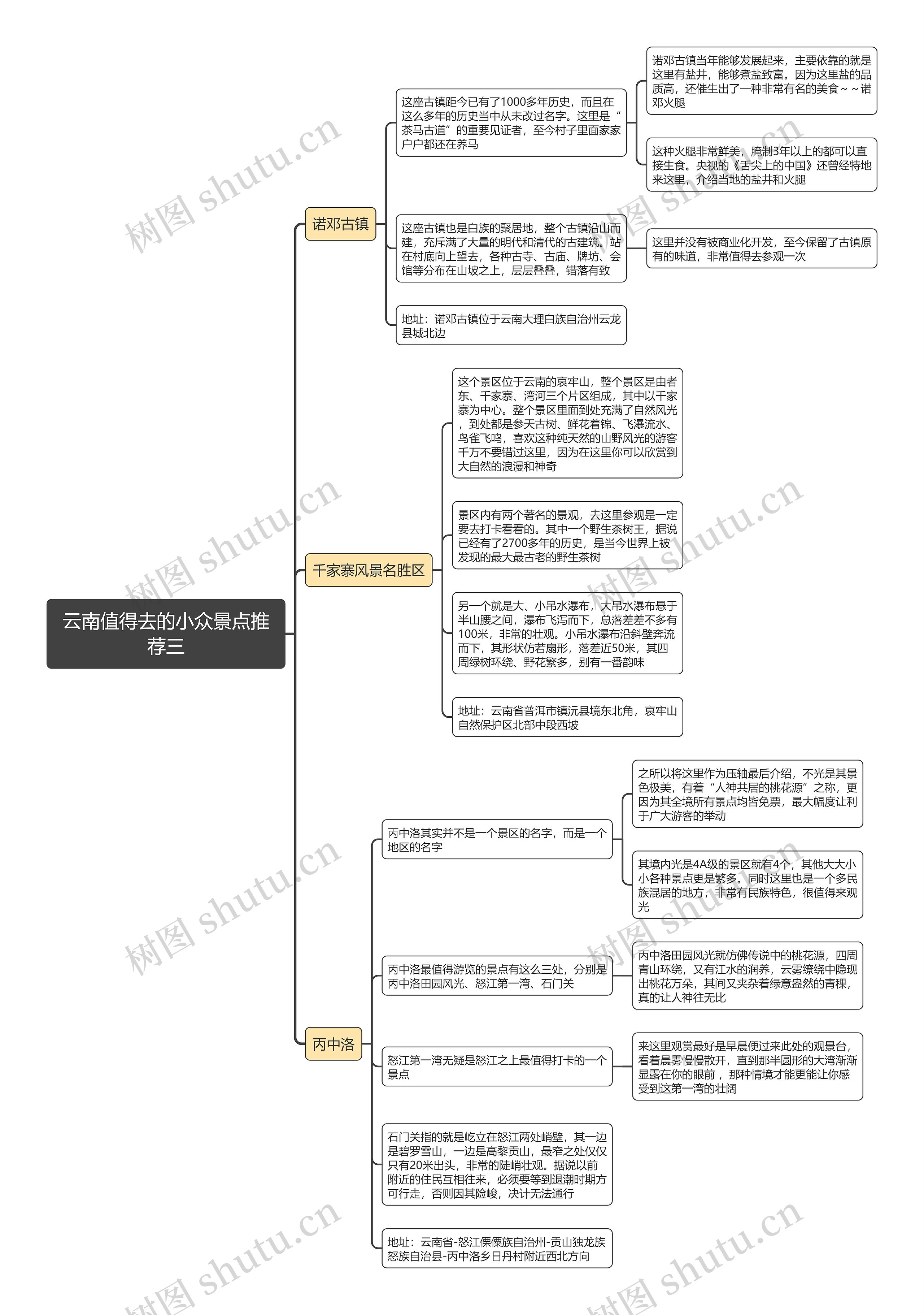 云南值得去的小众景点推荐三思维导图高清图 云南值得去的小众景点推荐三思维导图