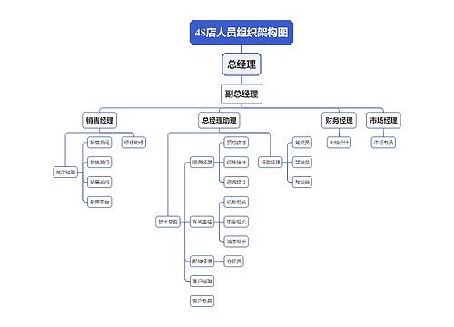 4S店人员组织架构图