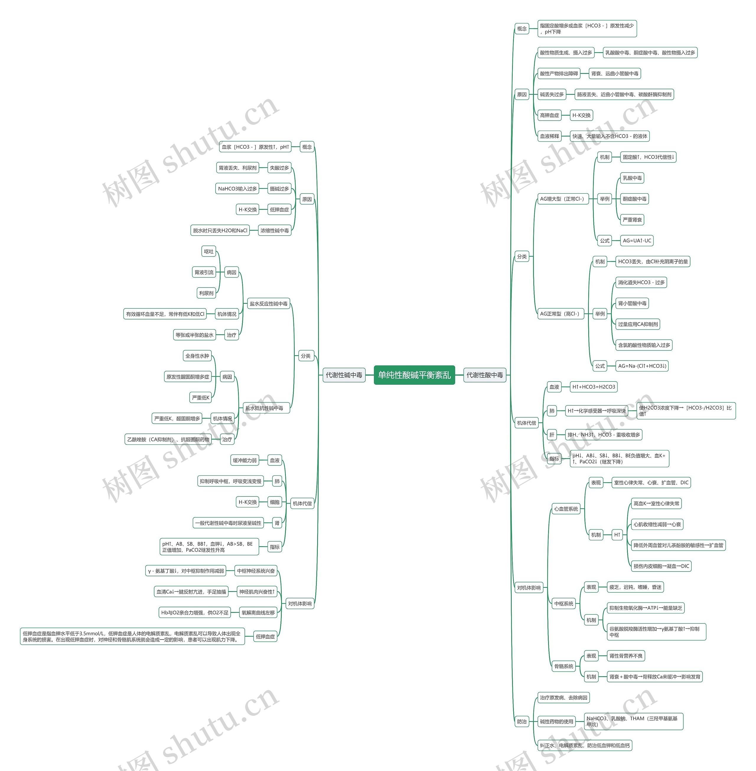 单纯性酸碱平衡紊乱思维导图