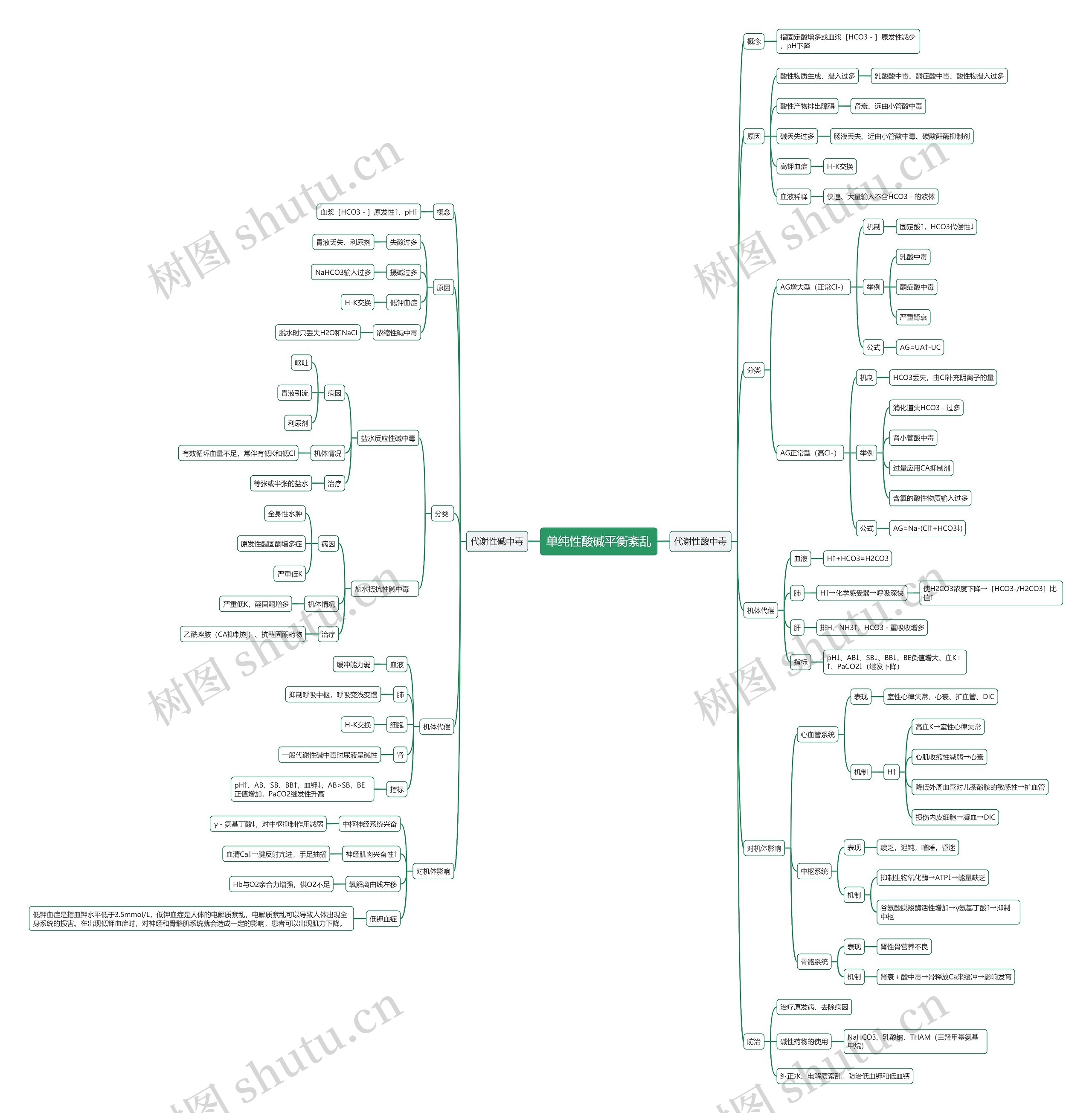 单纯性酸碱平衡紊乱思维导图高清图 单纯性酸碱平衡紊乱思维导图