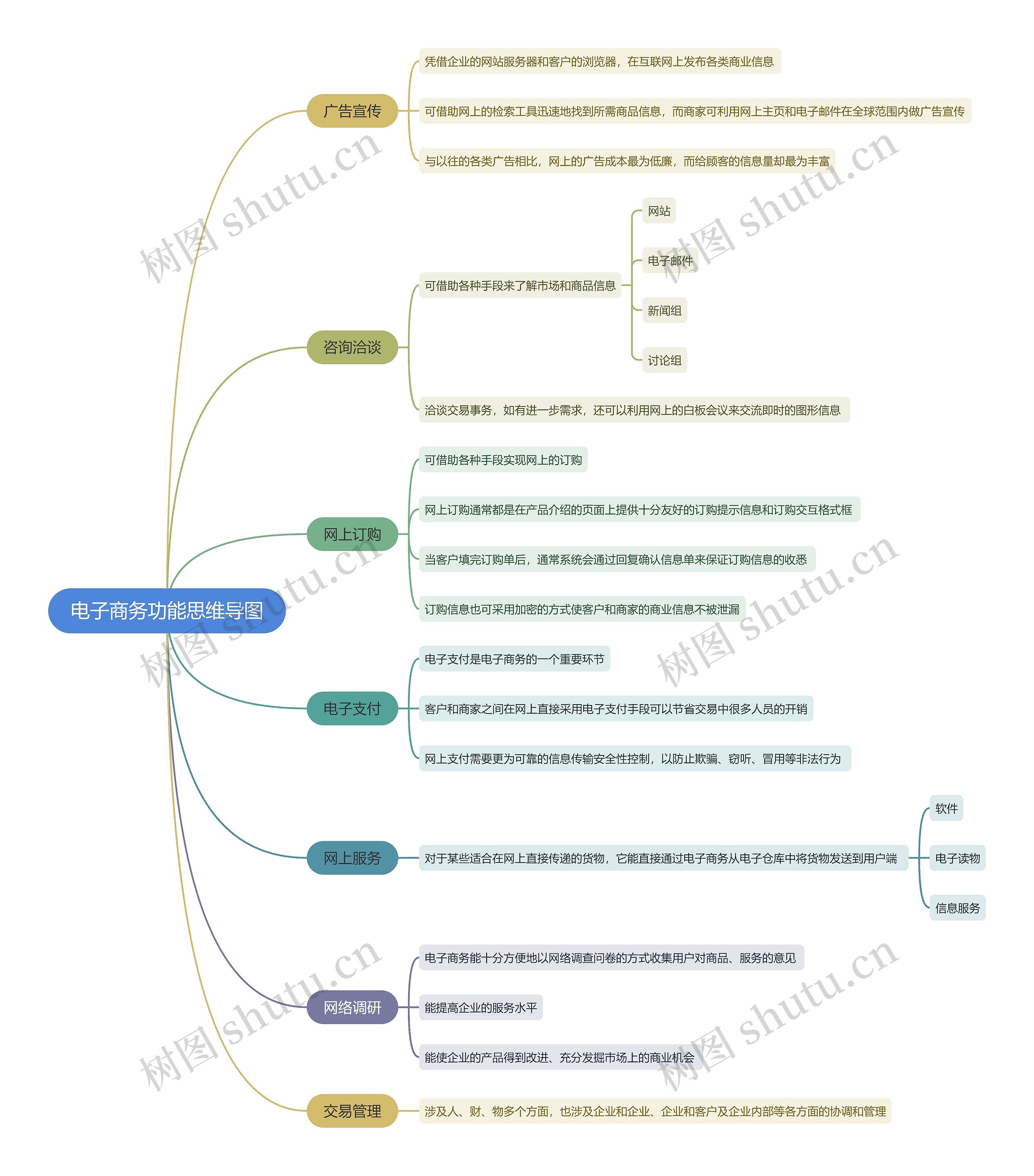 电子商务功能思维导图