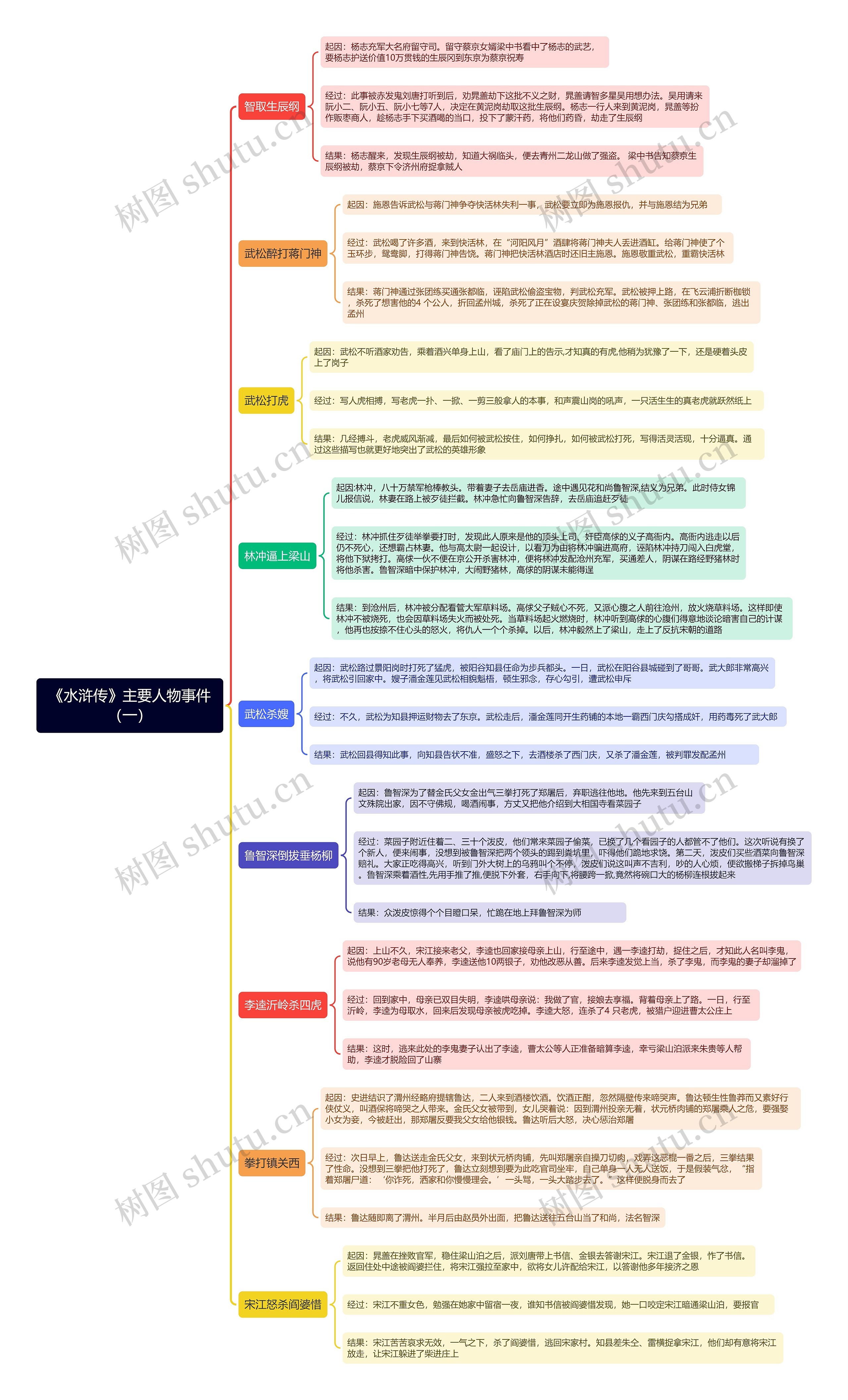 《水浒传》主要人物思维导图（一）