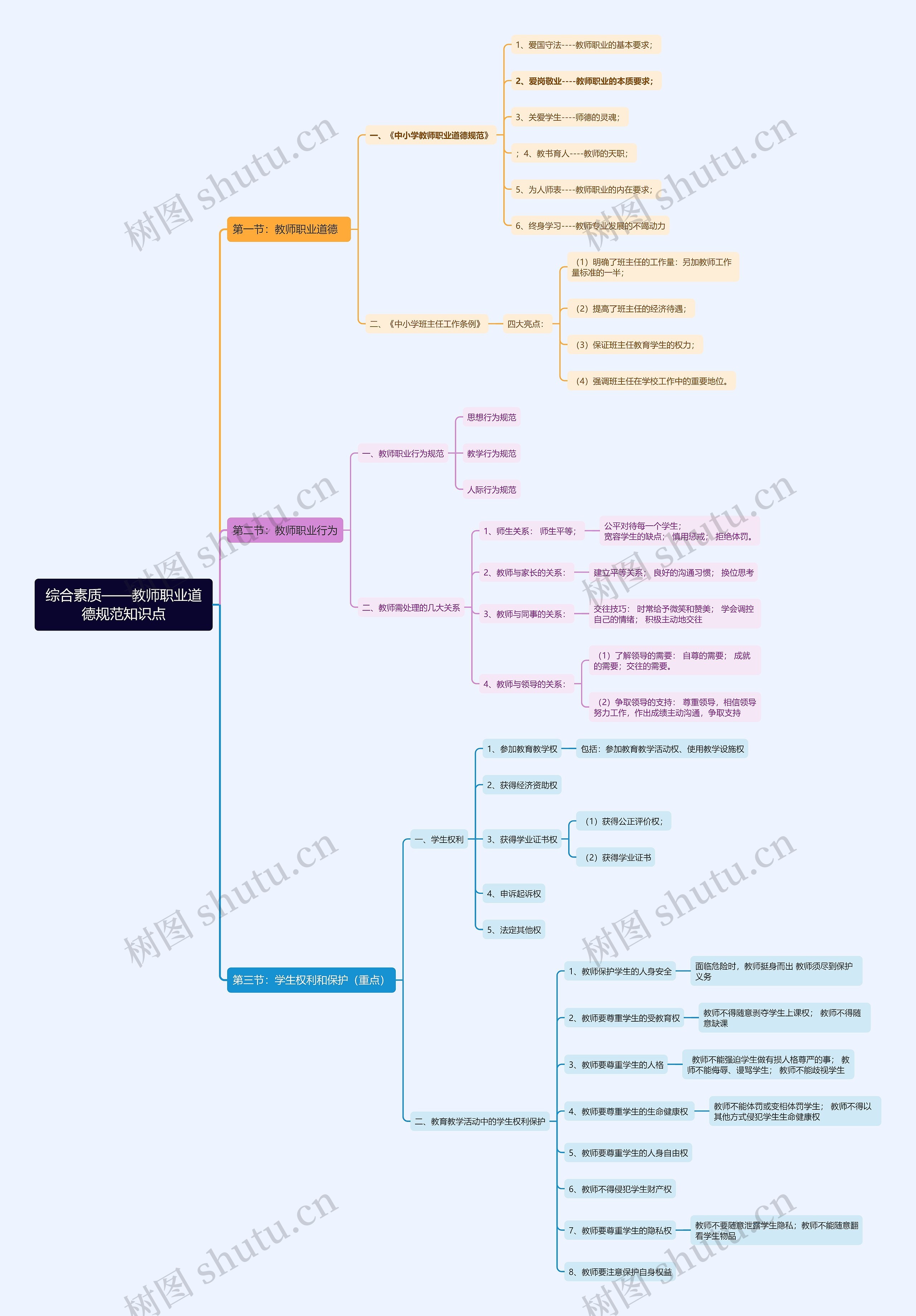 教师资格证《综合素质三》知识点思维导图