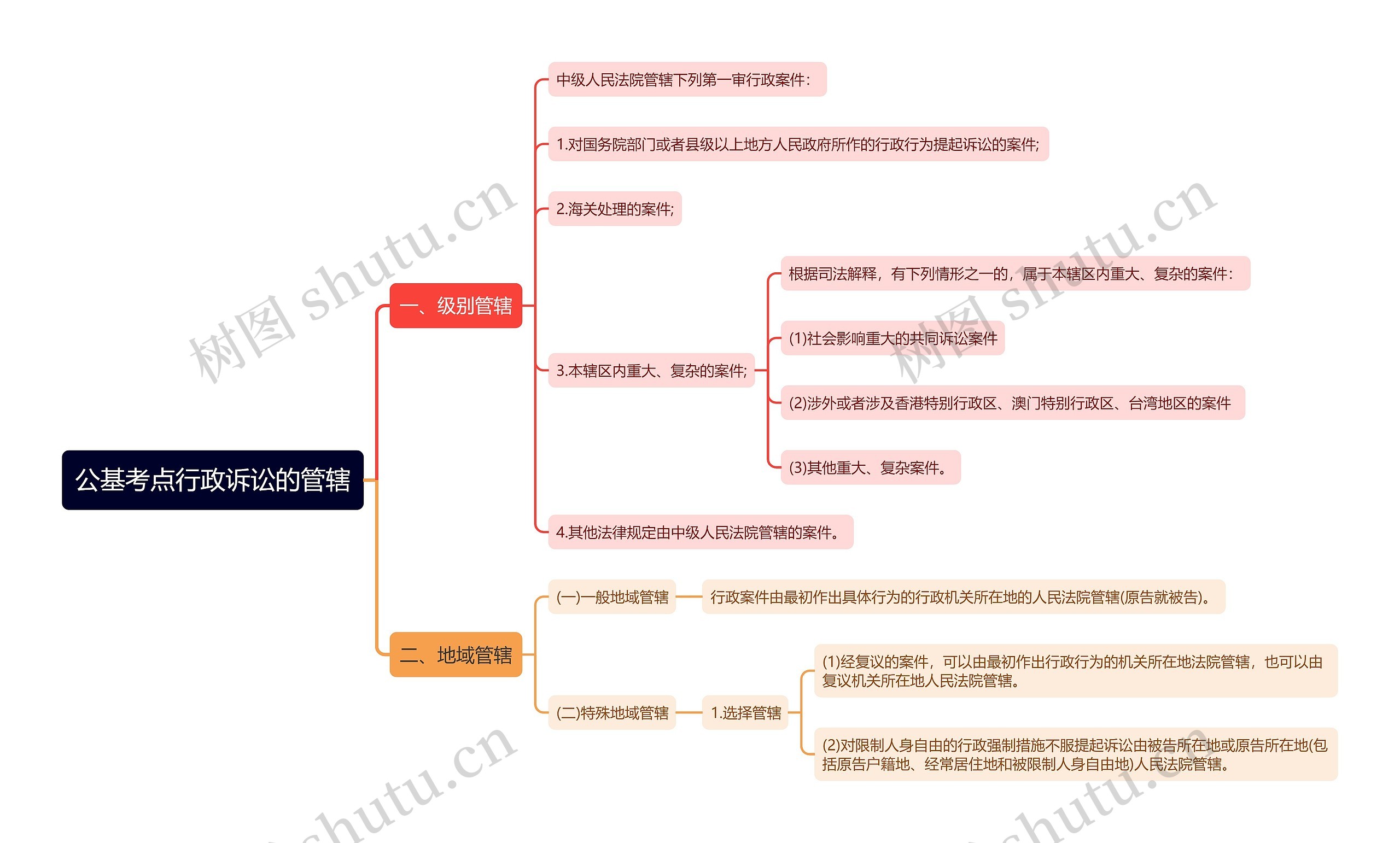 公基考点行政诉讼的管辖思维导图