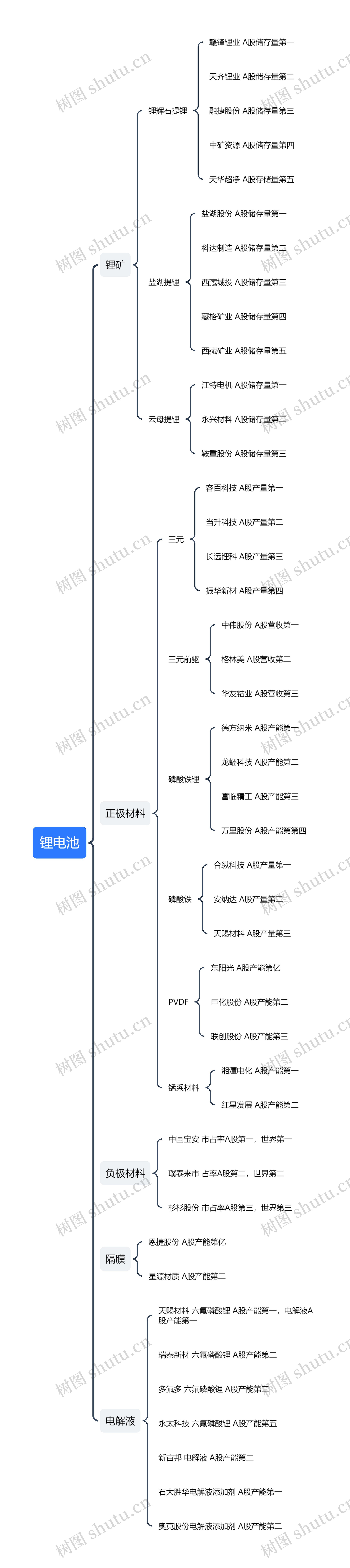 锂电池材料思维导图