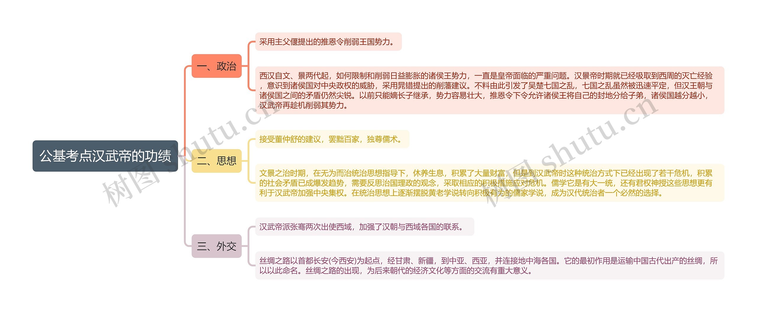 公基考点汉武帝的功绩思维导图