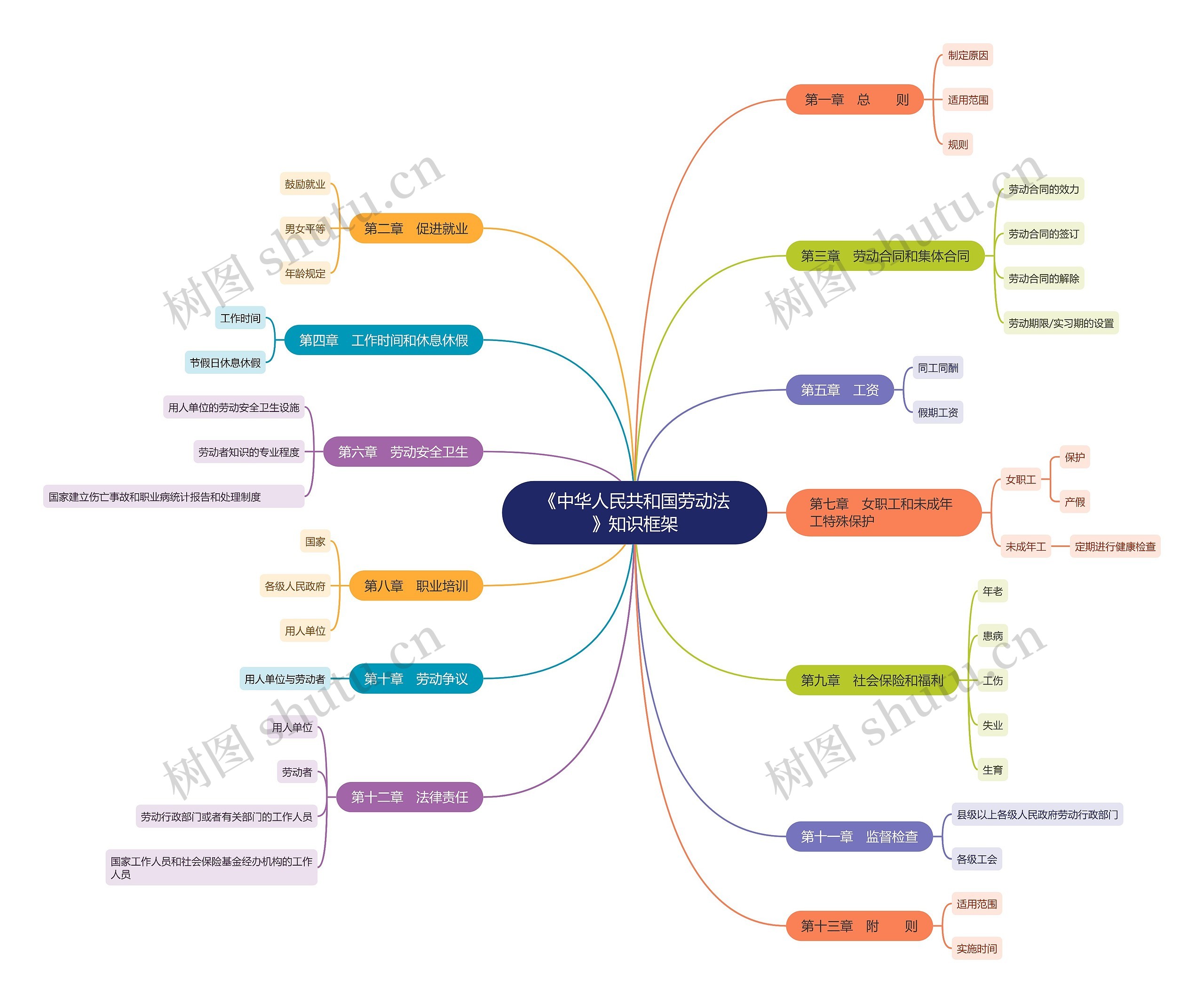 《中华人民共和国劳动法》知识框架思维导图