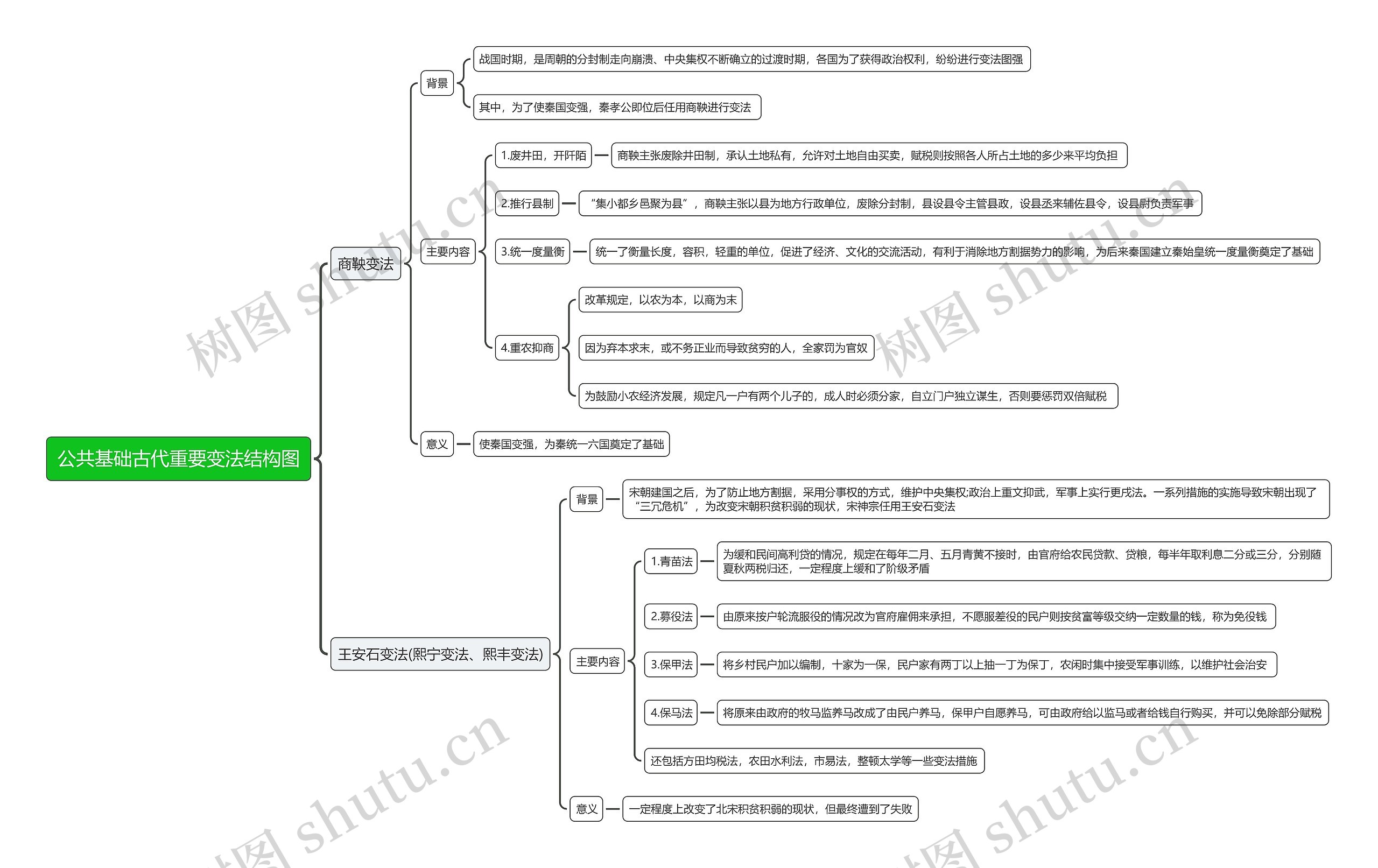 公共基础古代重要变法思维导图