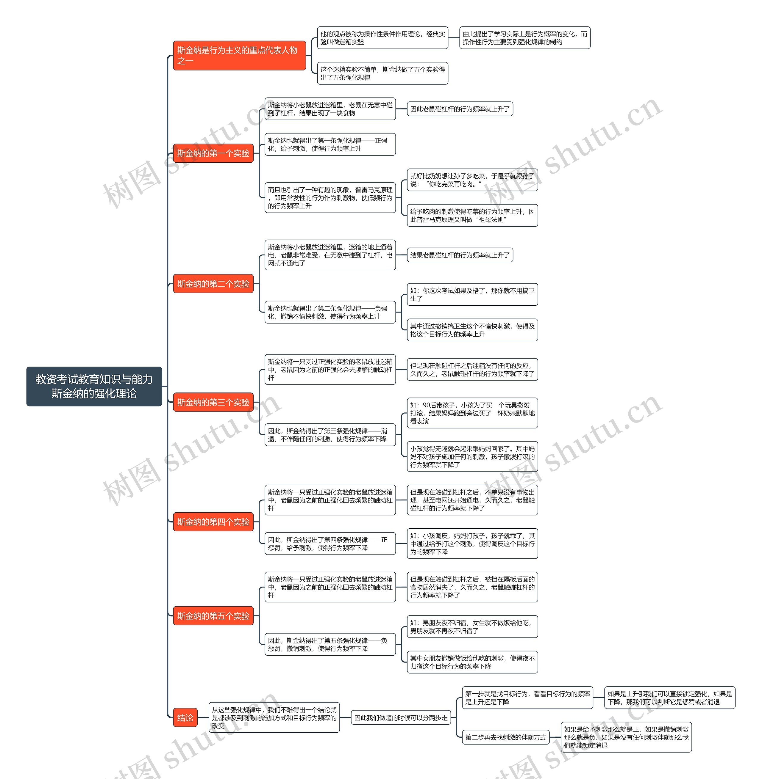 教资考试教育知识与能力斯金纳的强化理论思维导图
