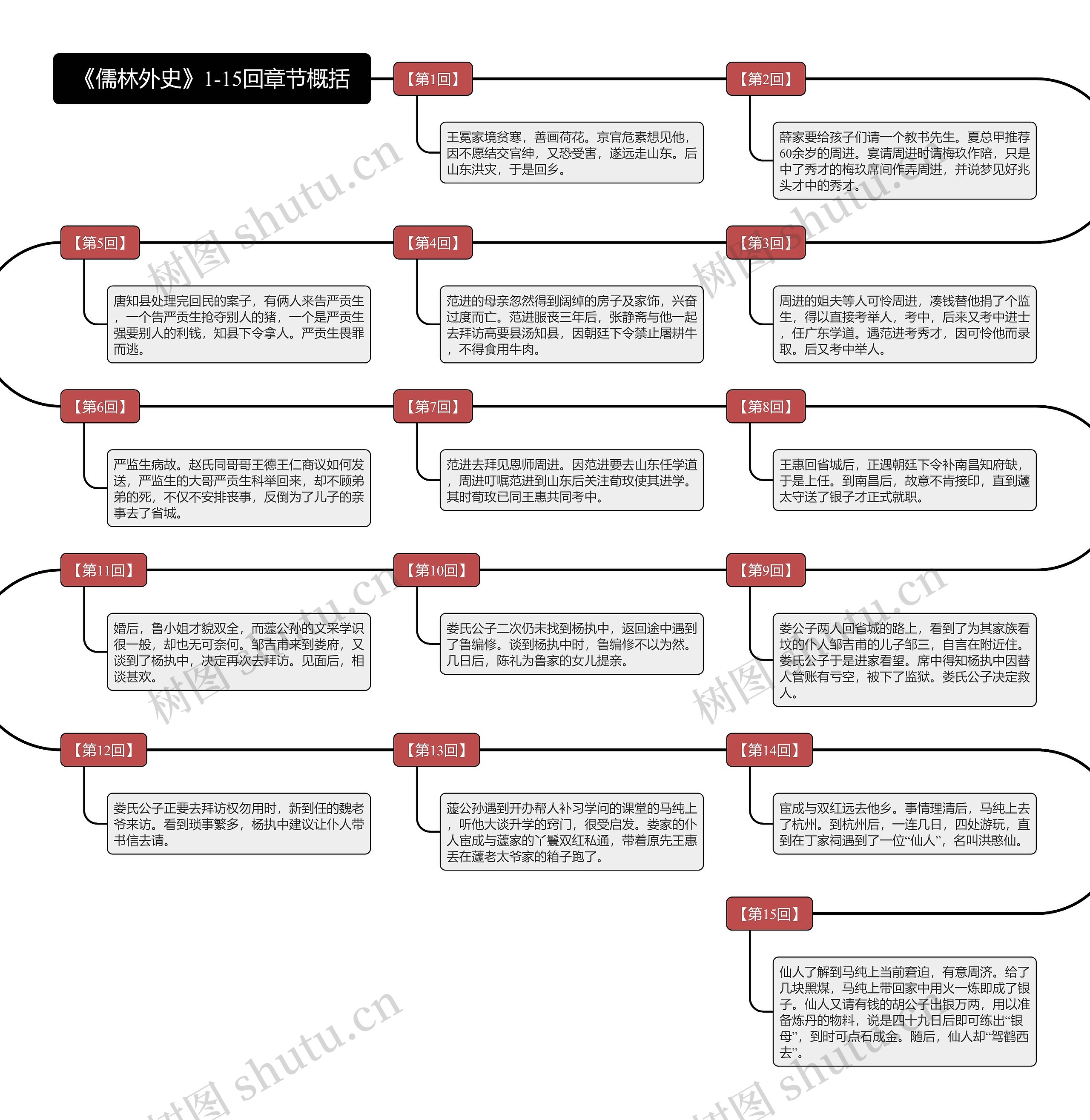 《儒林外史》1-15回章节概括思维导图