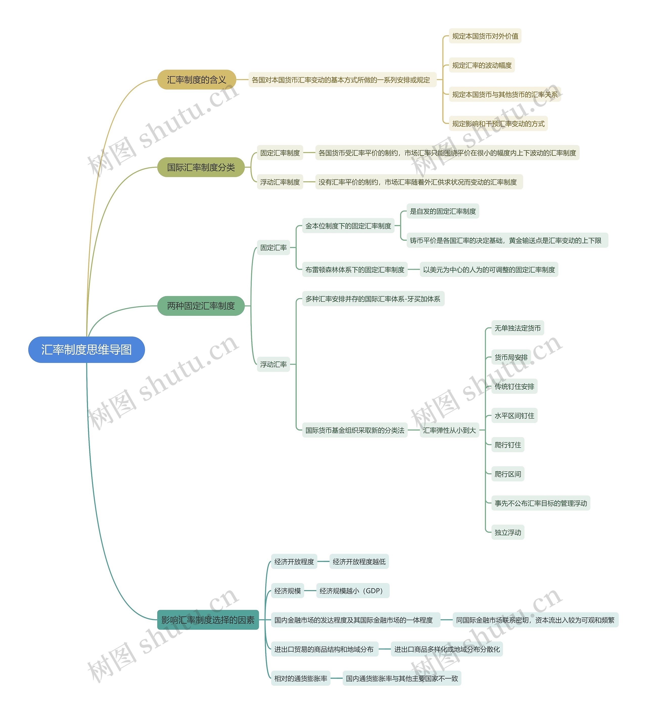 汇率制度思维导图