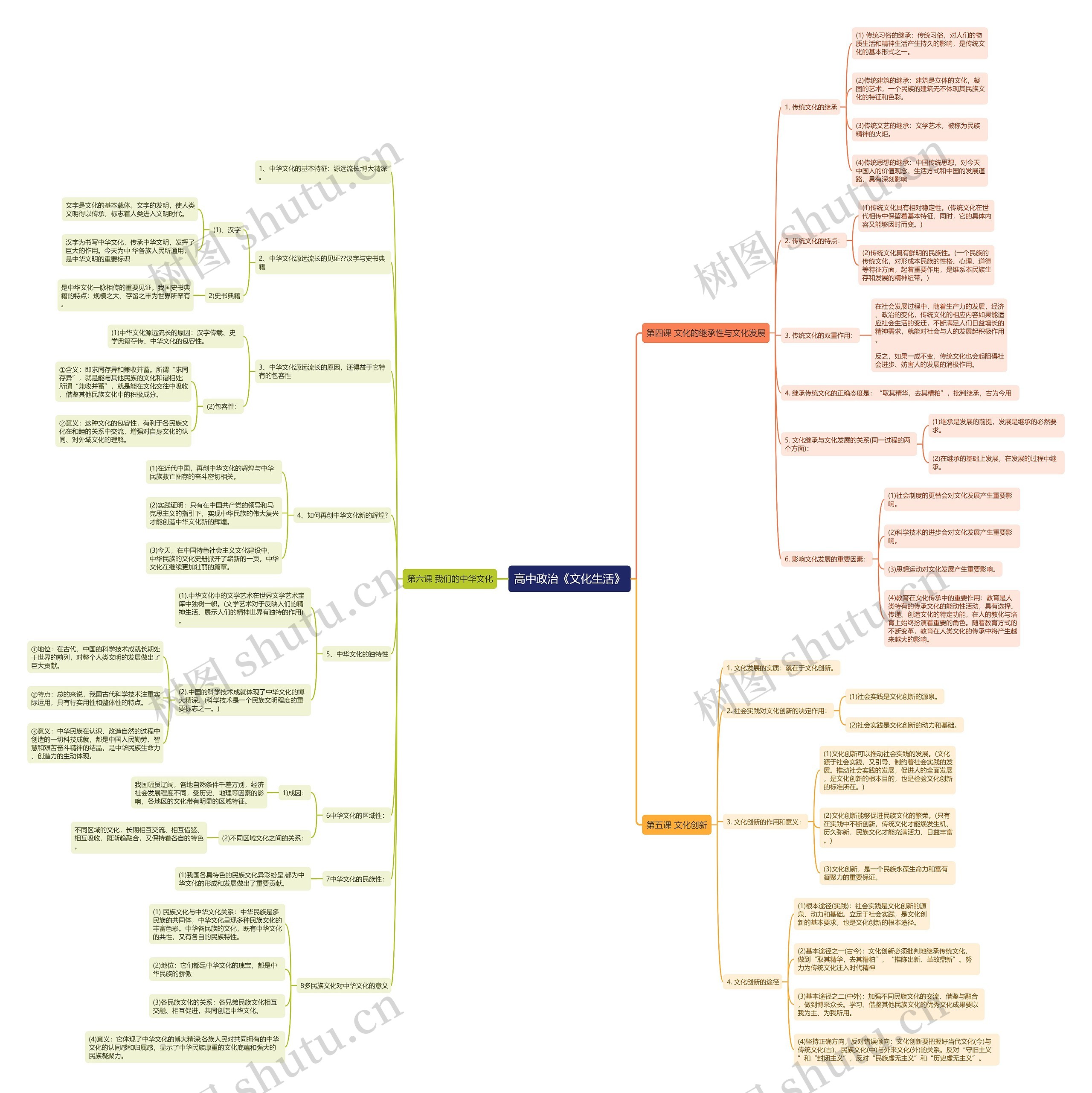 高中政治《文化生活》第4,5,6章思维导图