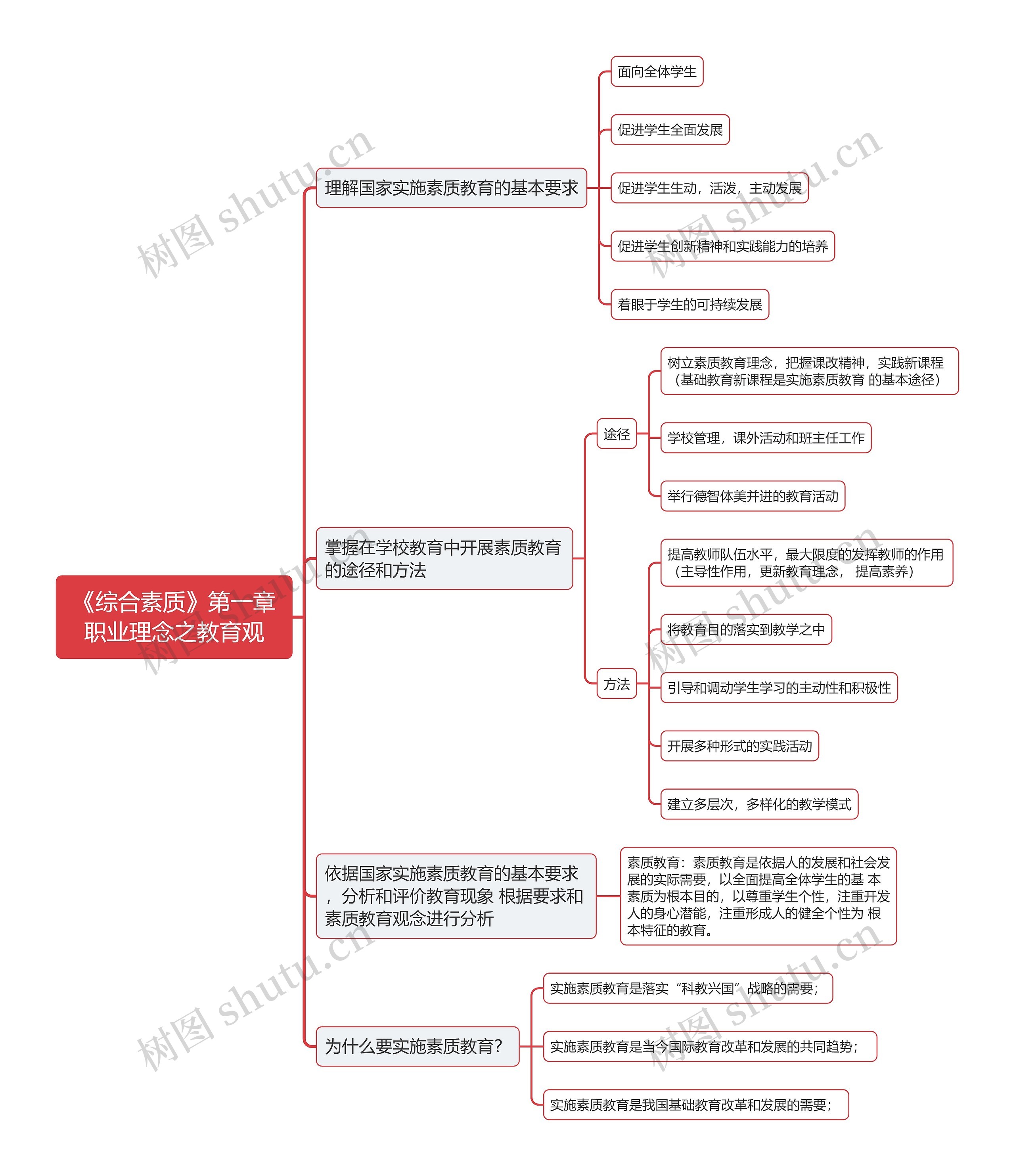 《综合素质》第一章职业理念之教育观思维导图