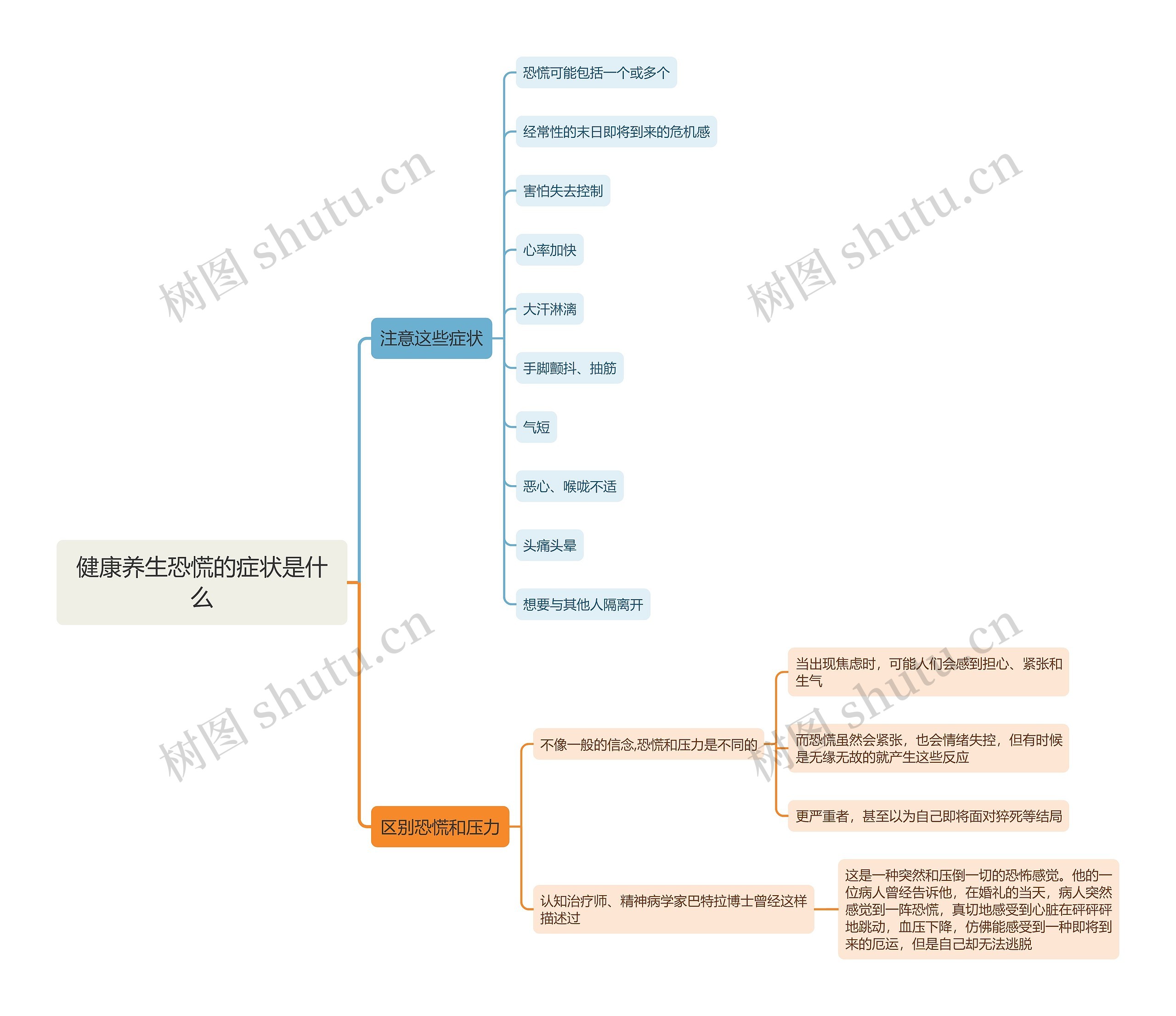 健康养生恐慌的症状是什么思维导图