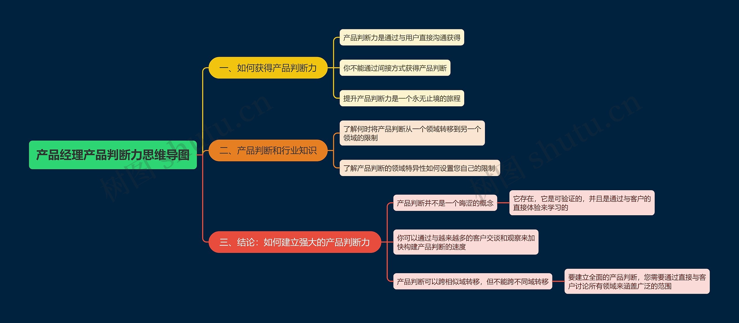 产品经理产品判断力思维导图