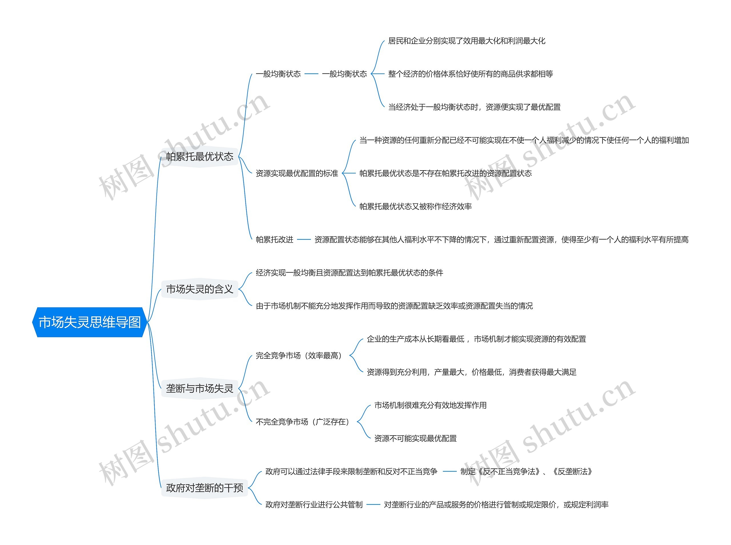 市场失灵思维导图