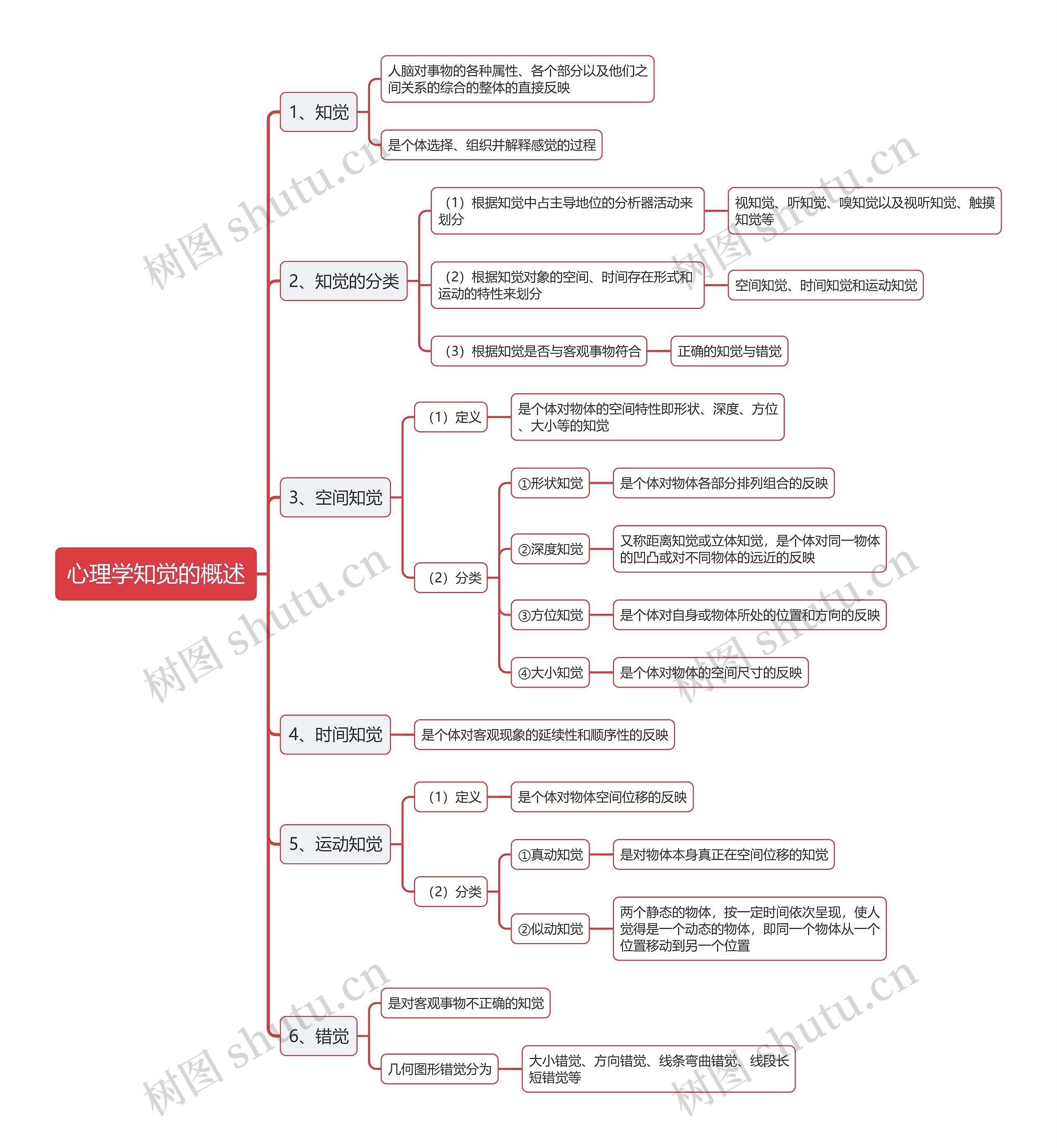 心理学知觉的概述思维导图