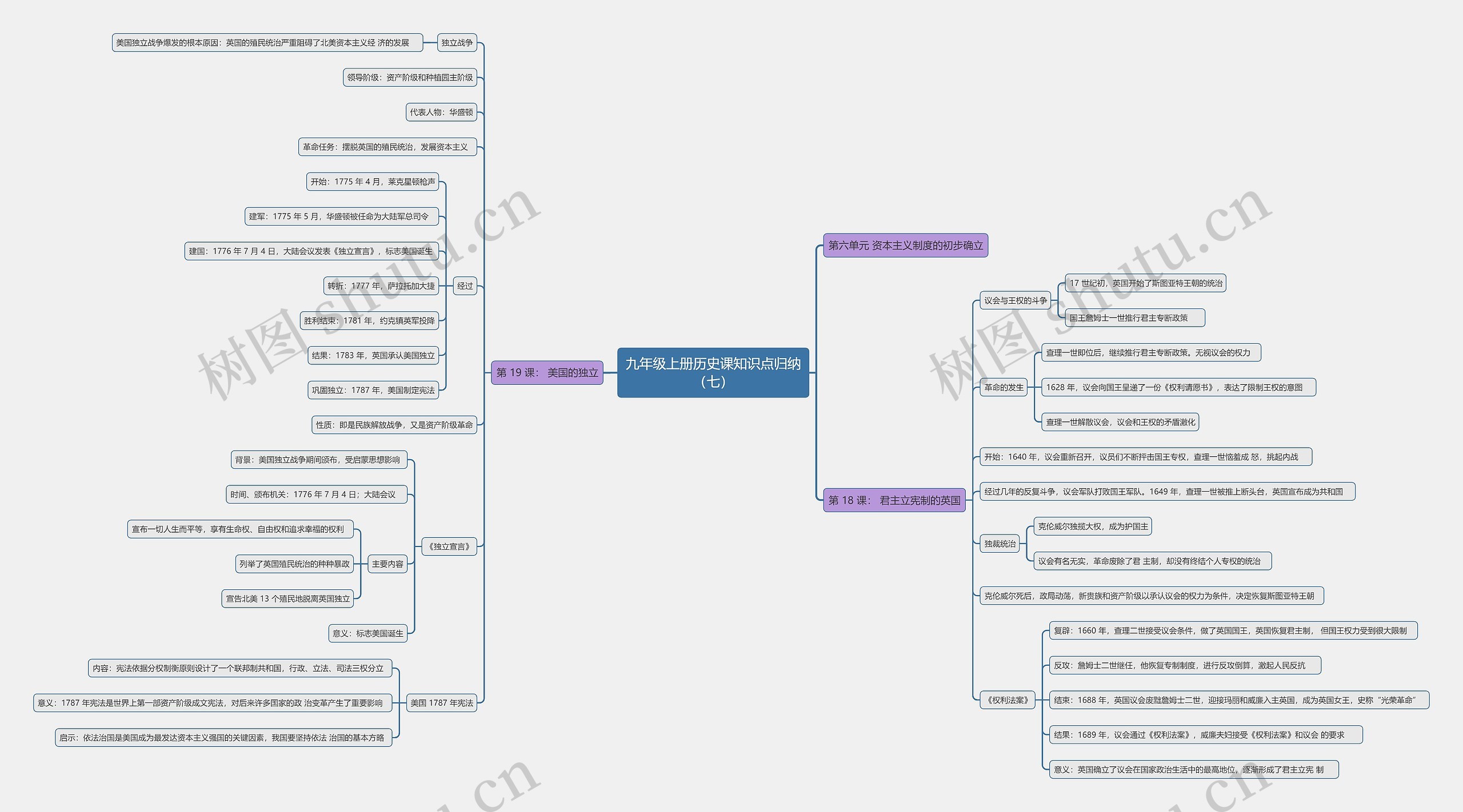 九年级上册历史课知识点归纳（七）思维导图